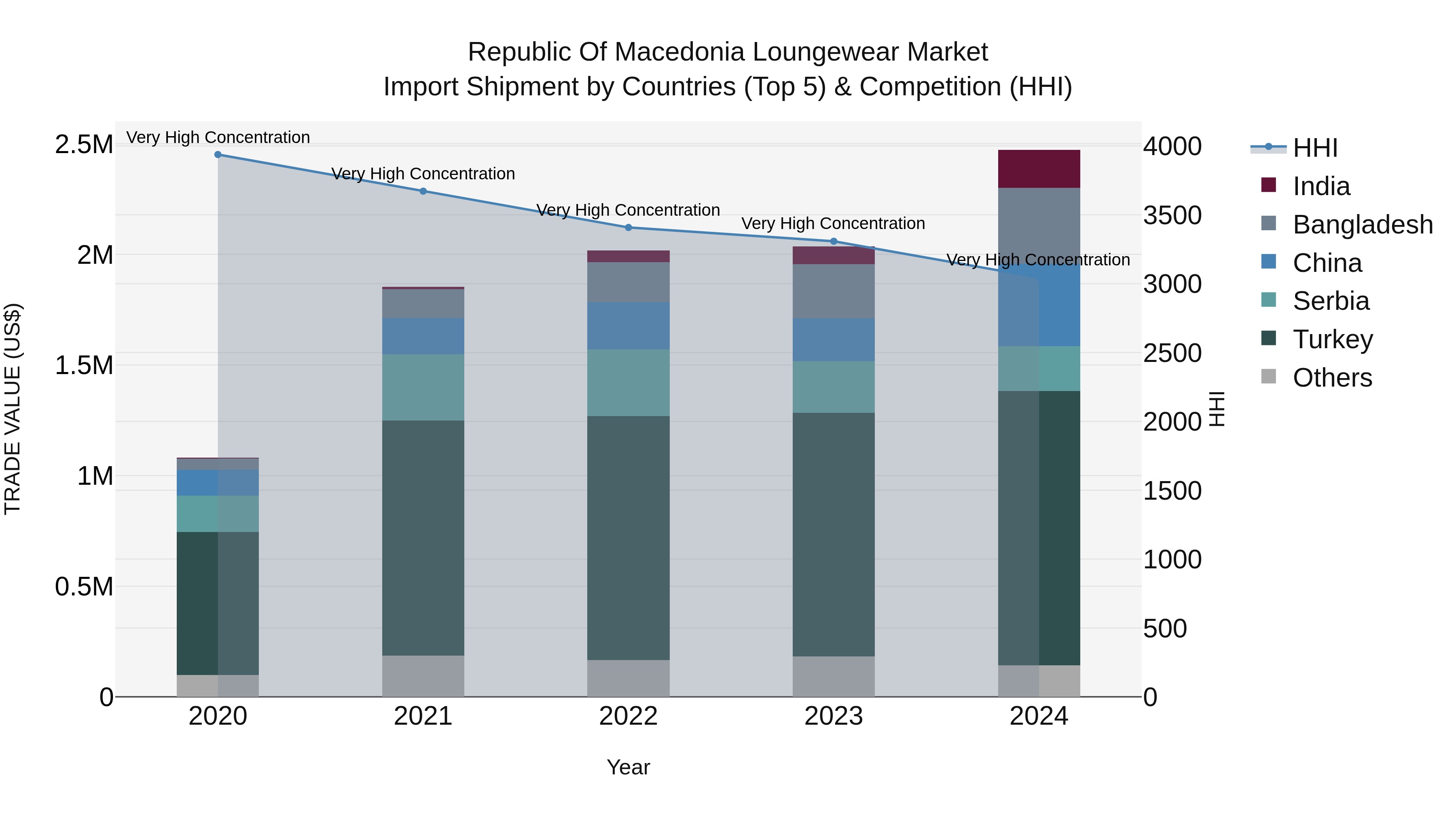 Republic Of Macedonia Loungewear Market