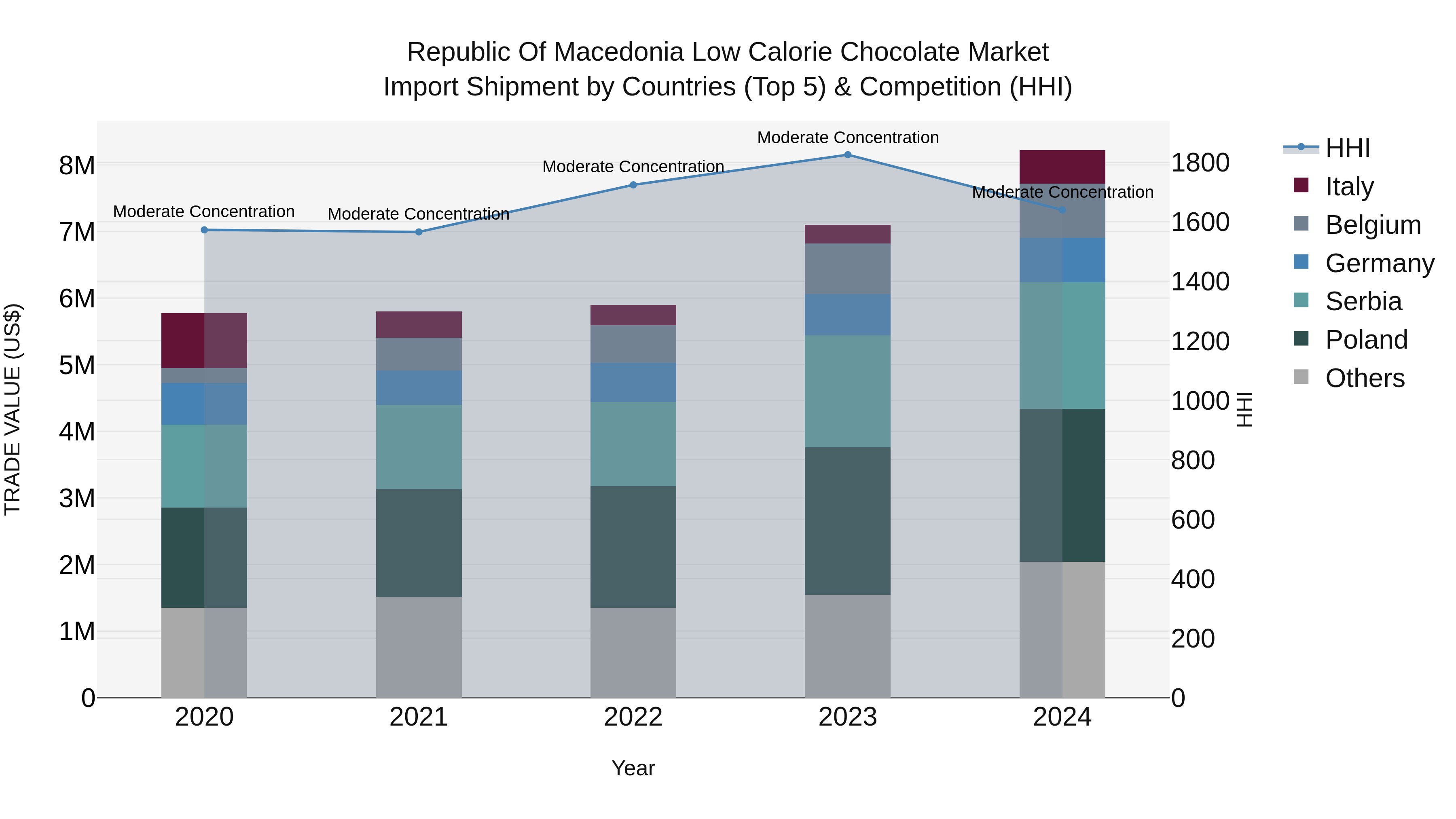 Republic Of Macedonia Low Calorie Chocolate Market