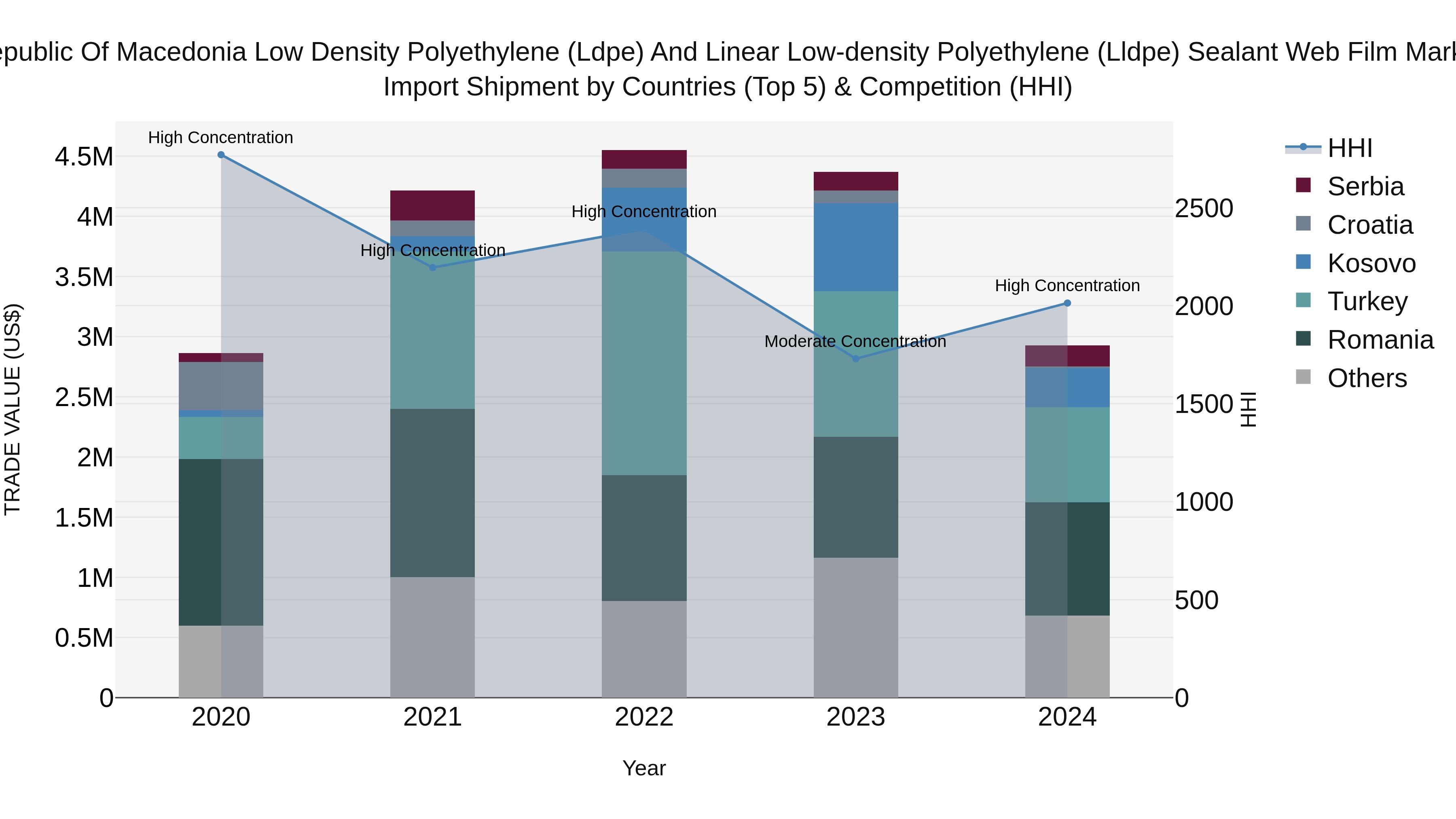 Republic Of Macedonia Low Density Polyethylene Ldpe And Linear Low Density Polyethylene Lldpe Sealant Web Film Market