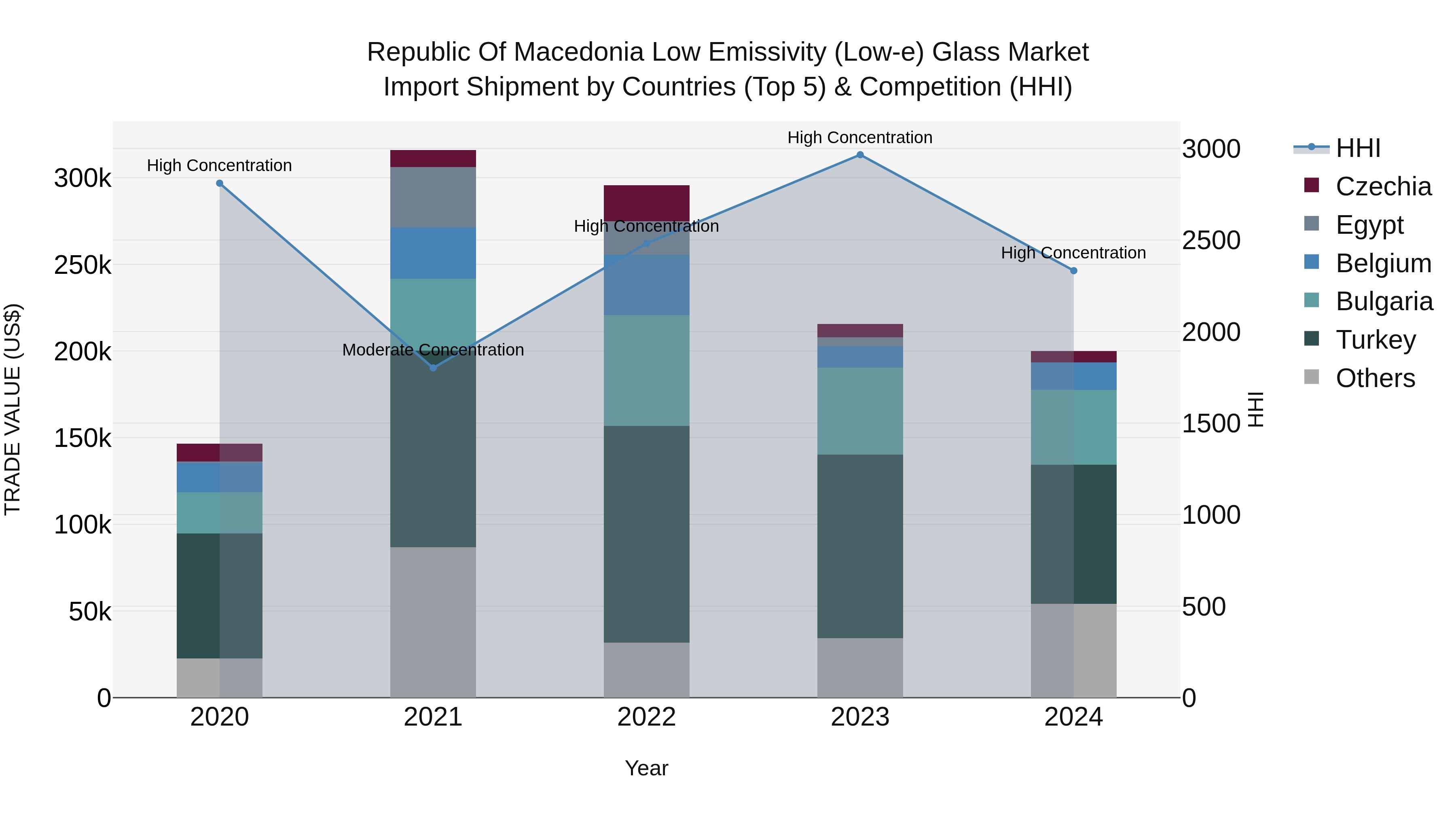 Republic Of Macedonia Low Emissivity Low E Glass Market