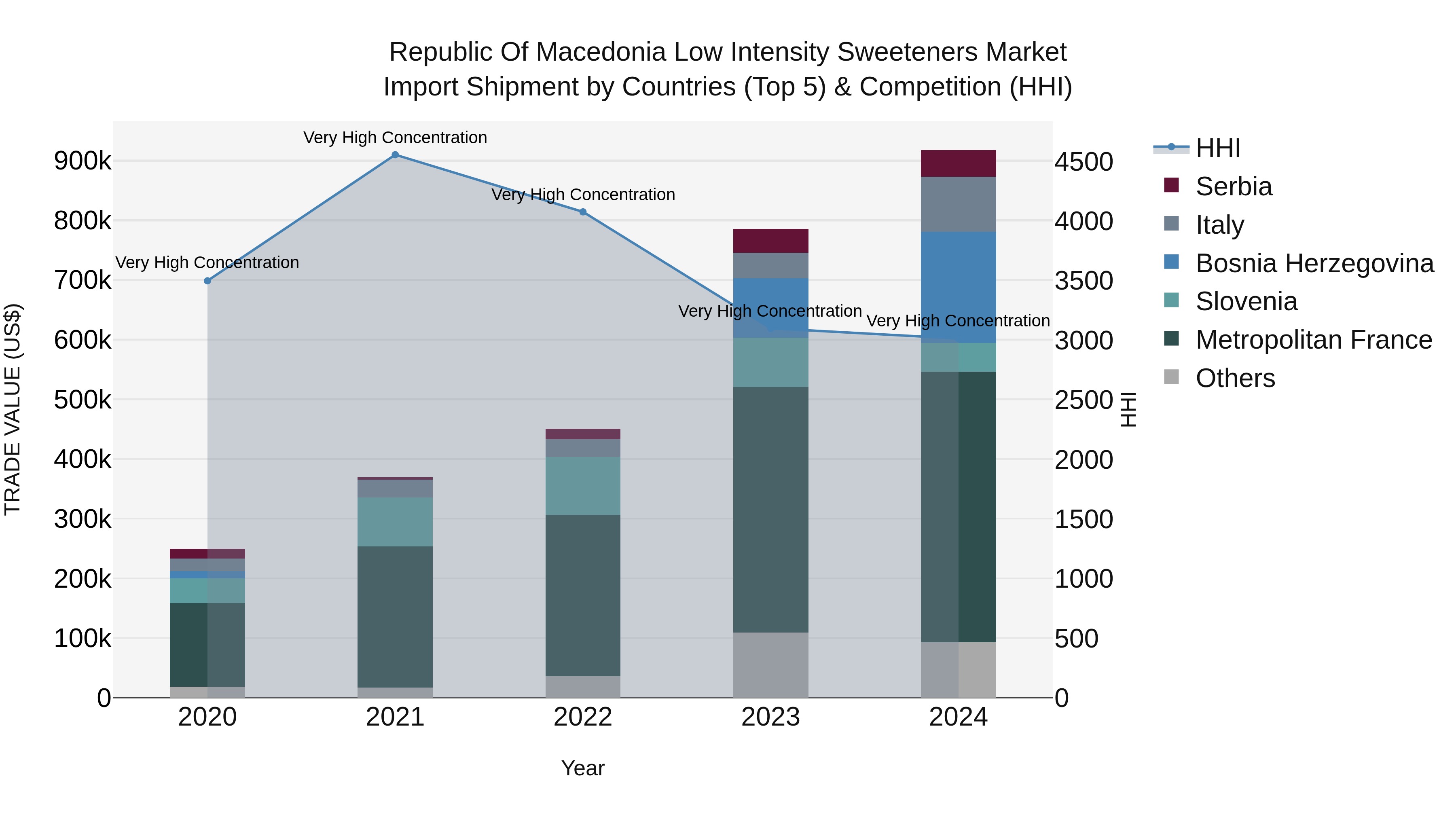 Republic Of Macedonia Low Intensity Sweeteners Market