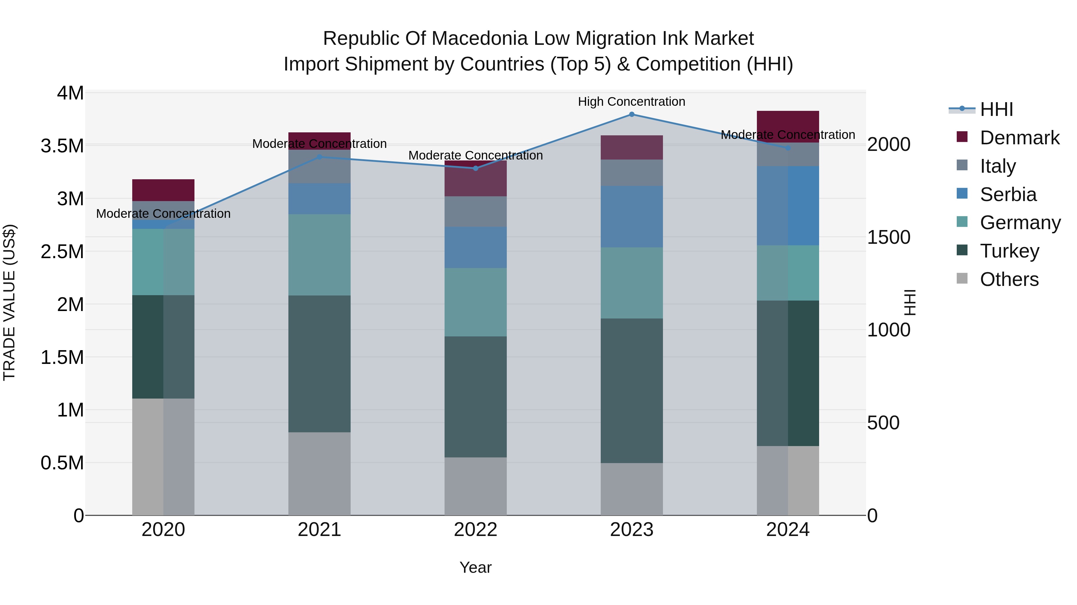 Republic Of Macedonia Low Migration Ink Market