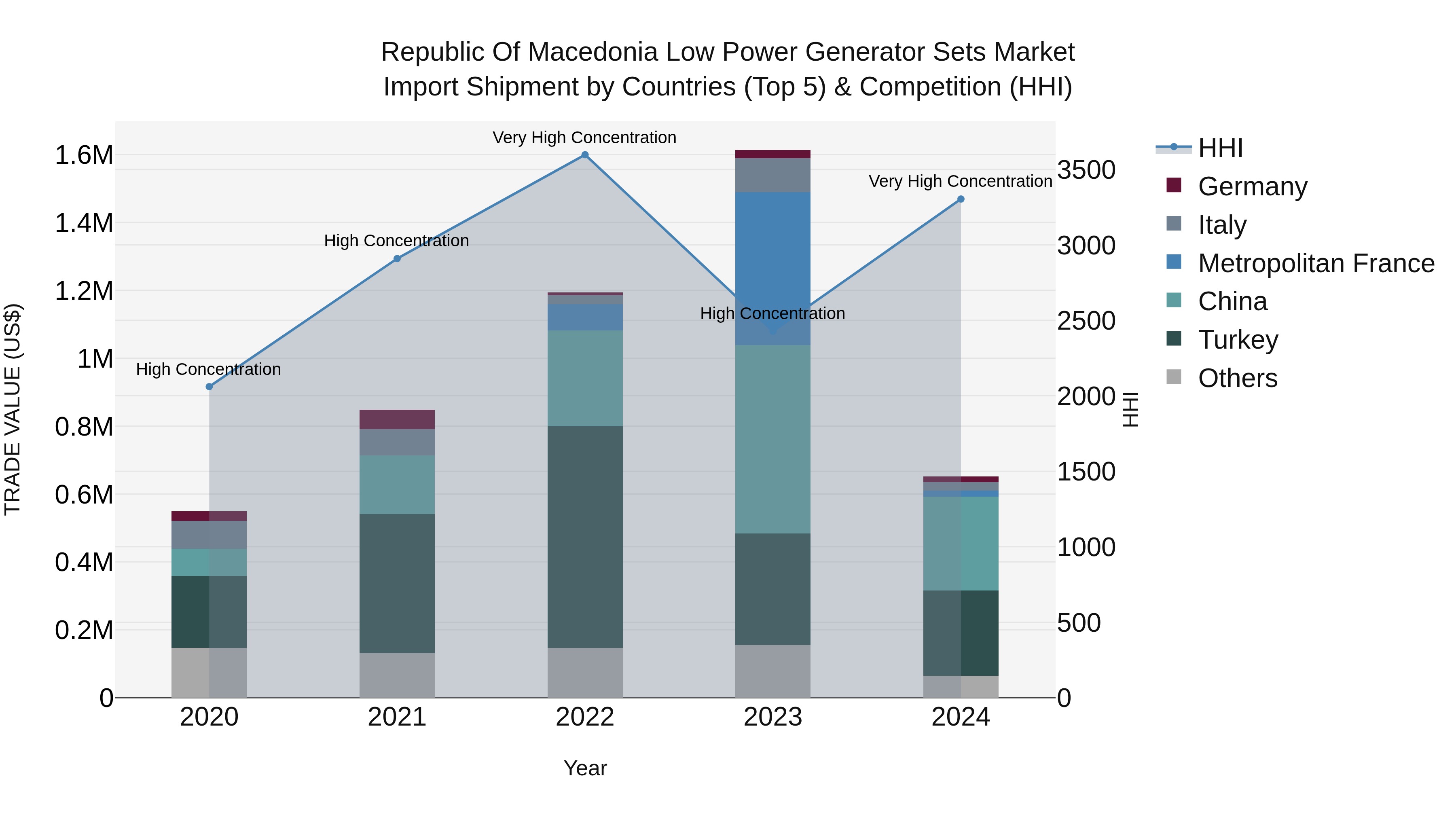 Republic Of Macedonia Low Power Generator Sets Market