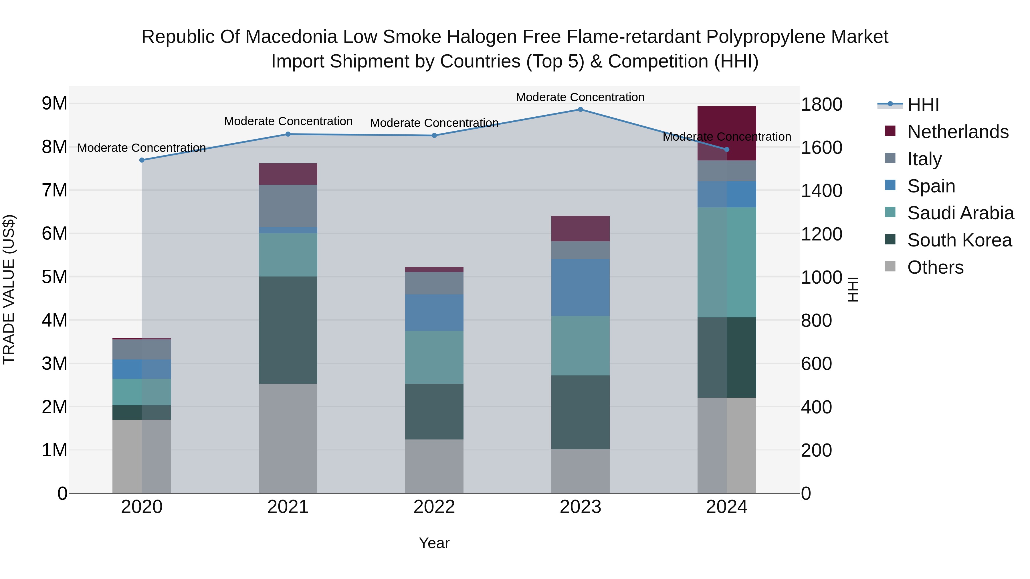 Republic Of Macedonia Low Smoke Halogen Free Flame Retardant Polypropylene Market