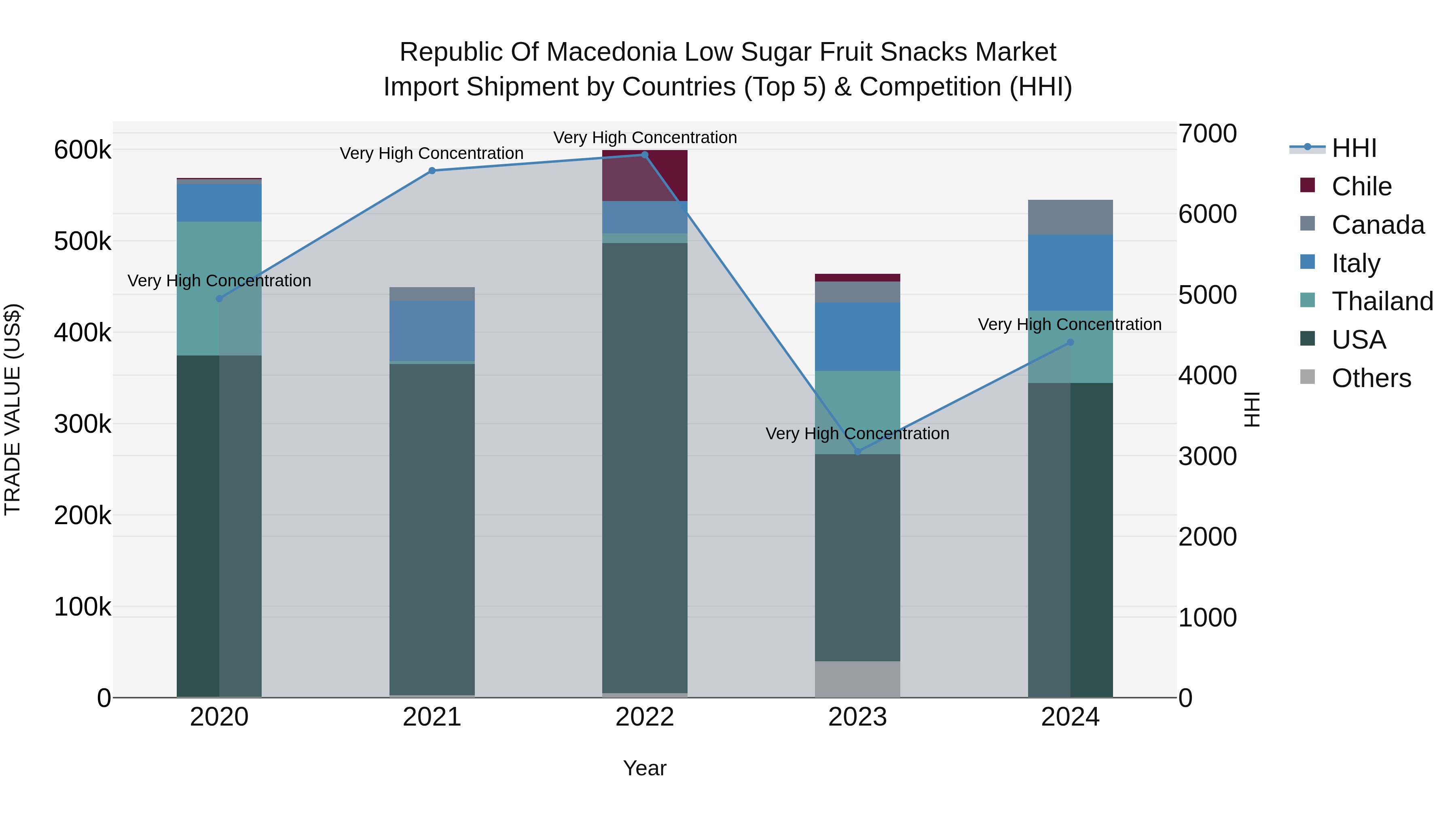 Republic Of Macedonia Low Sugar Fruit Snacks Market