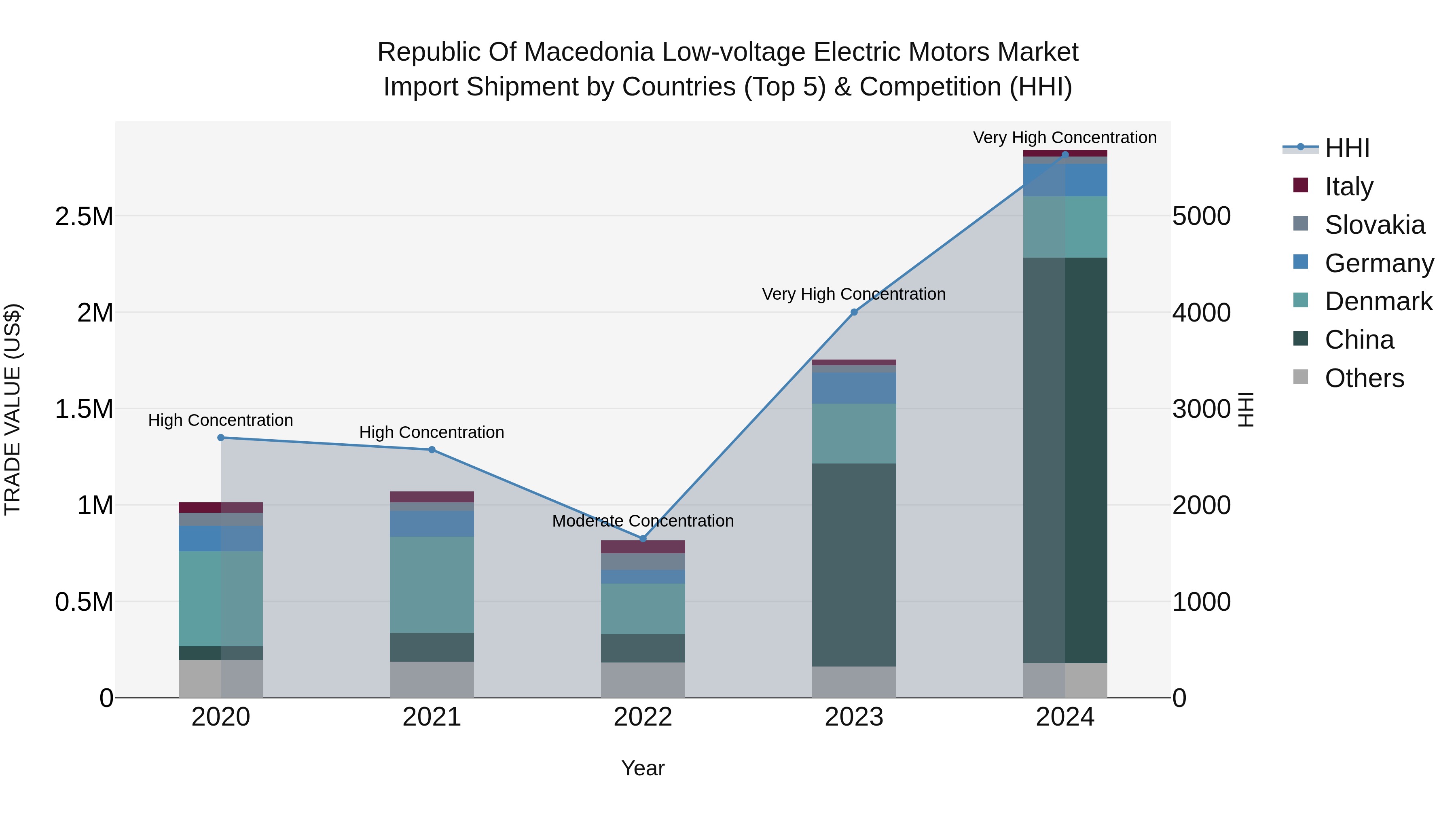 Republic Of Macedonia Low Voltage Electric Motors Market