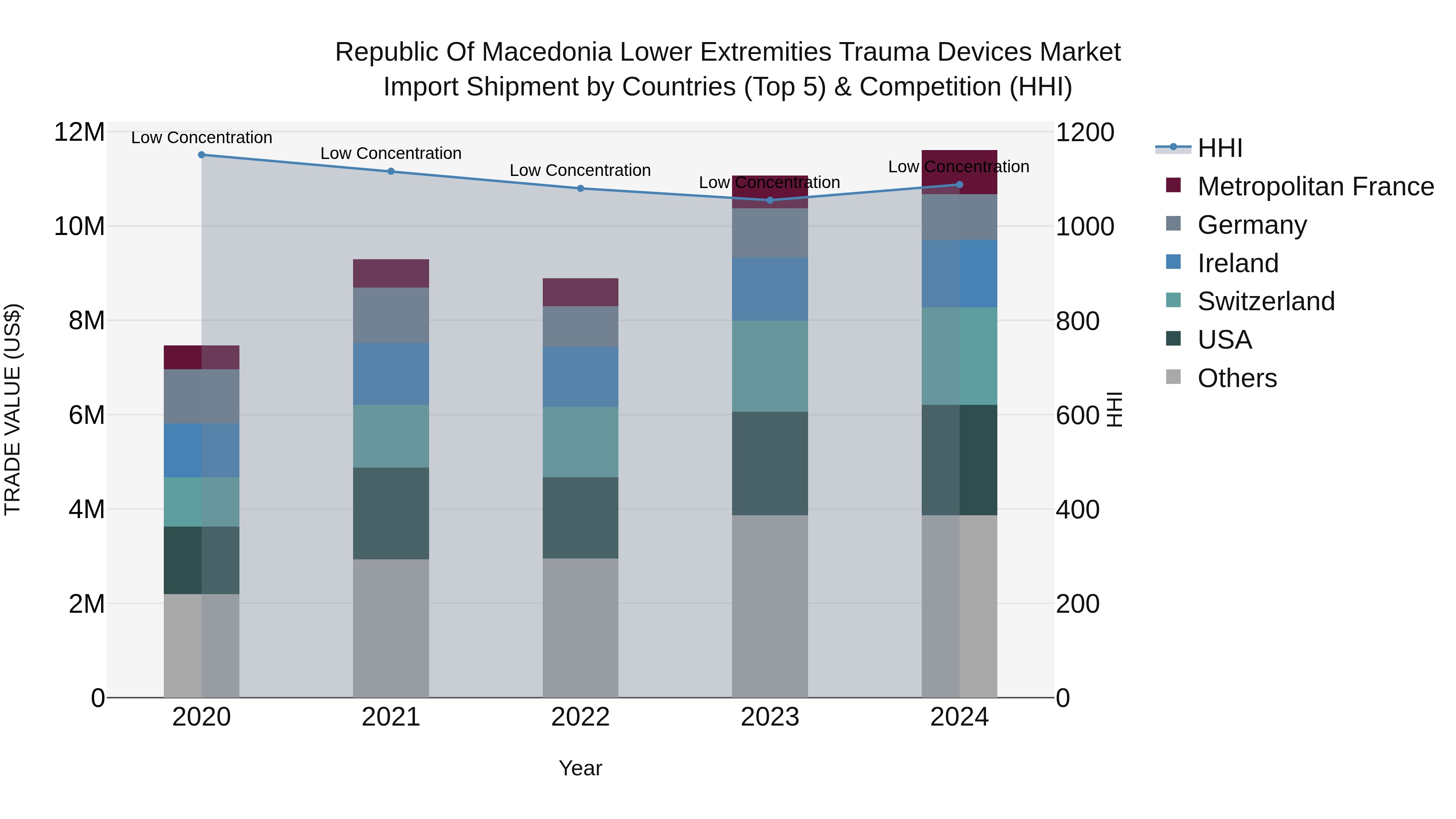 Republic Of Macedonia Lower Extremities Trauma Devices Market