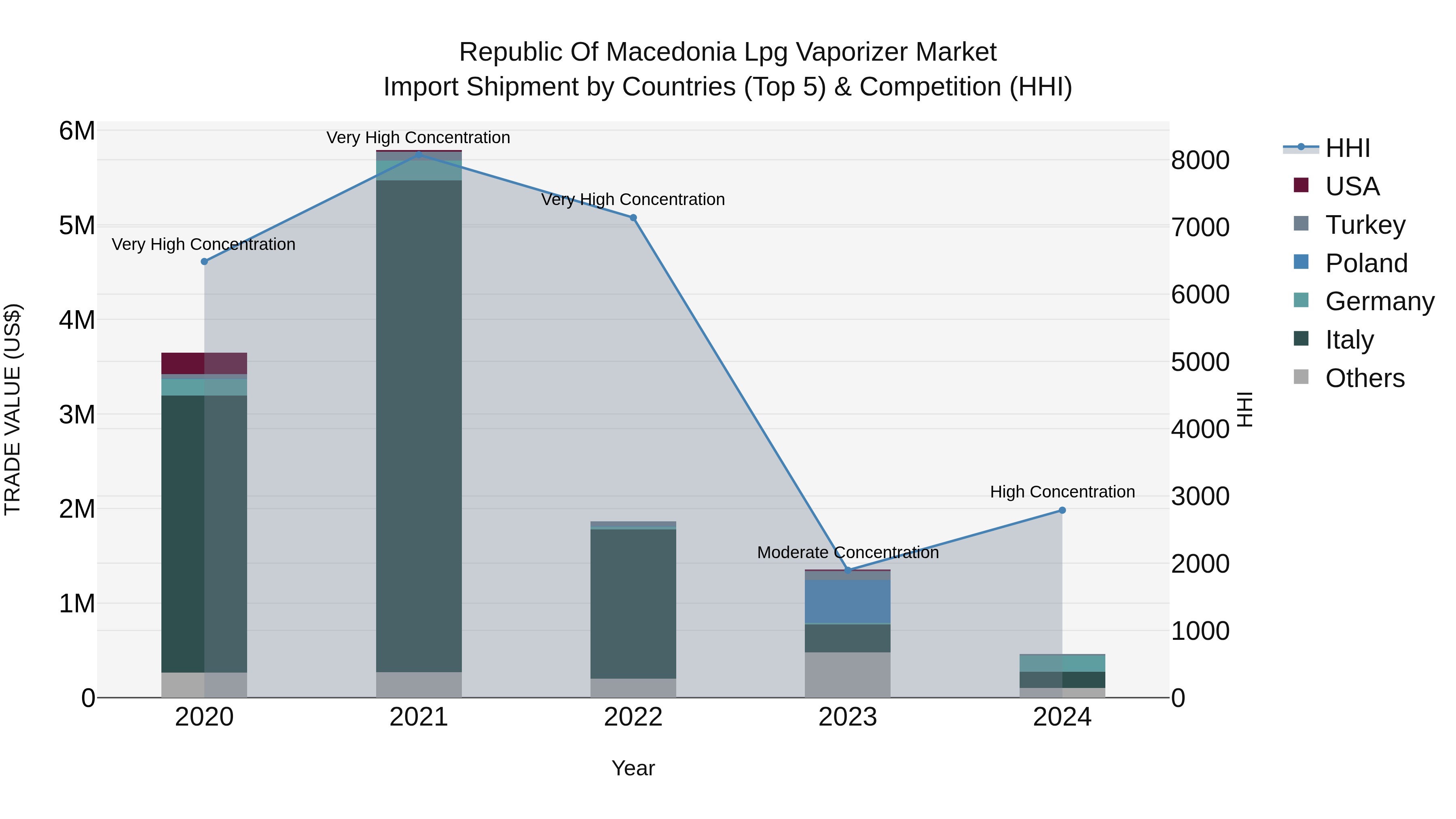 Republic Of Macedonia Lpg Vaporizer Market