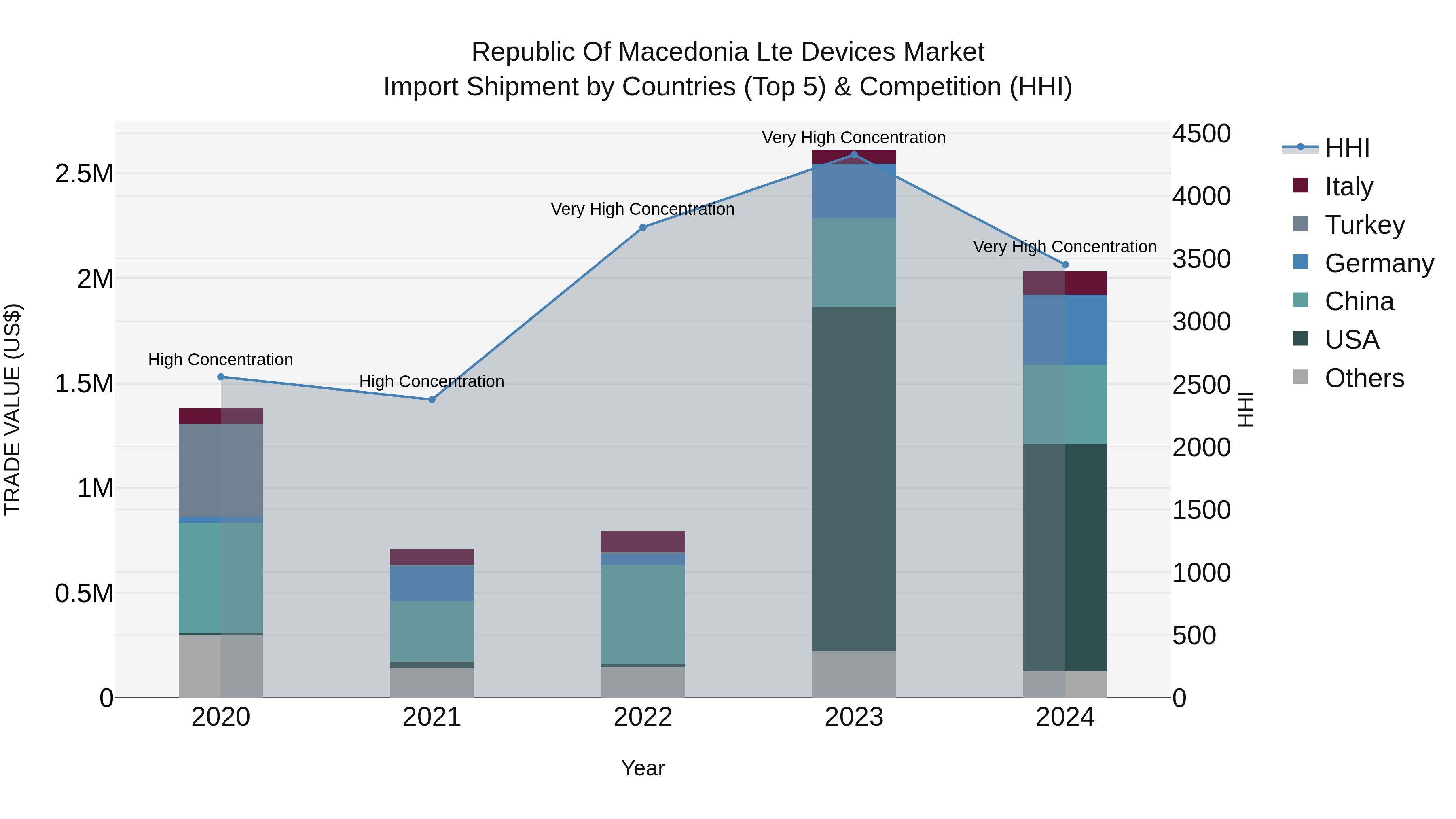 Republic Of Macedonia Lte Devices Market