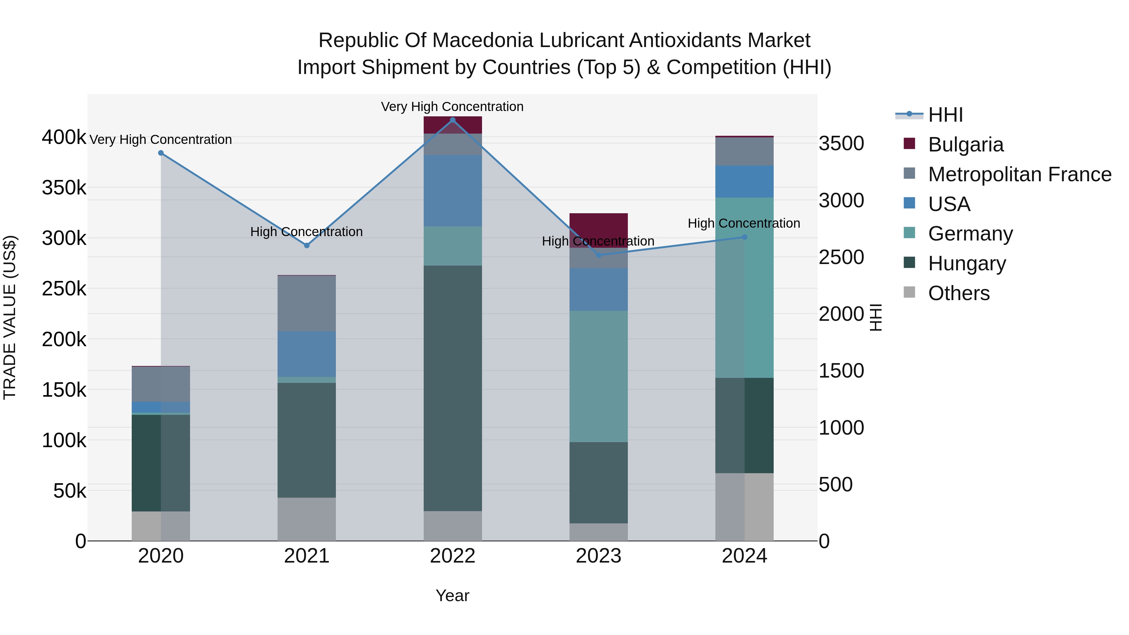 Republic Of Macedonia Lubricant Antioxidants Market