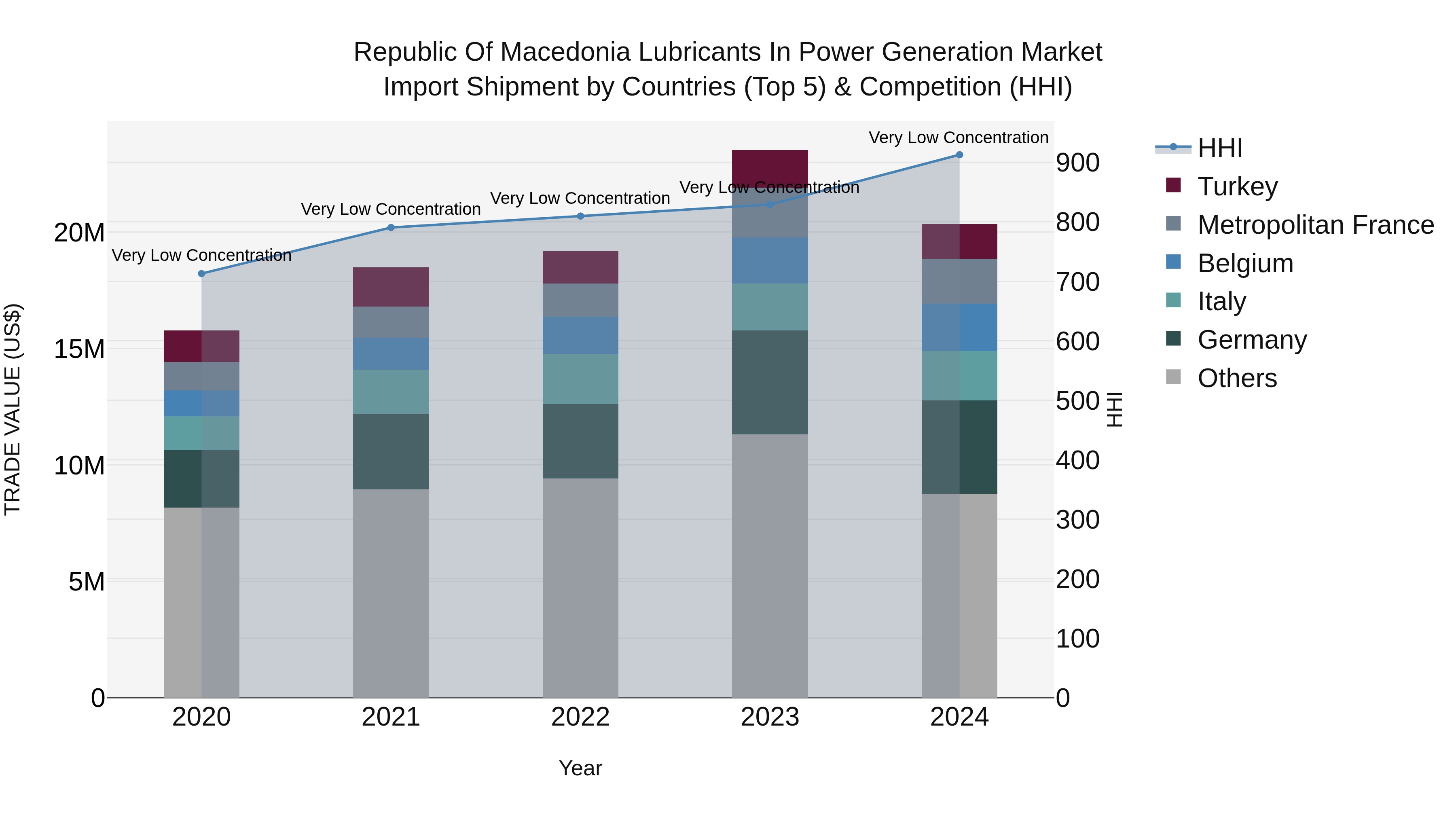 Republic Of Macedonia Lubricants In Power Generation Market