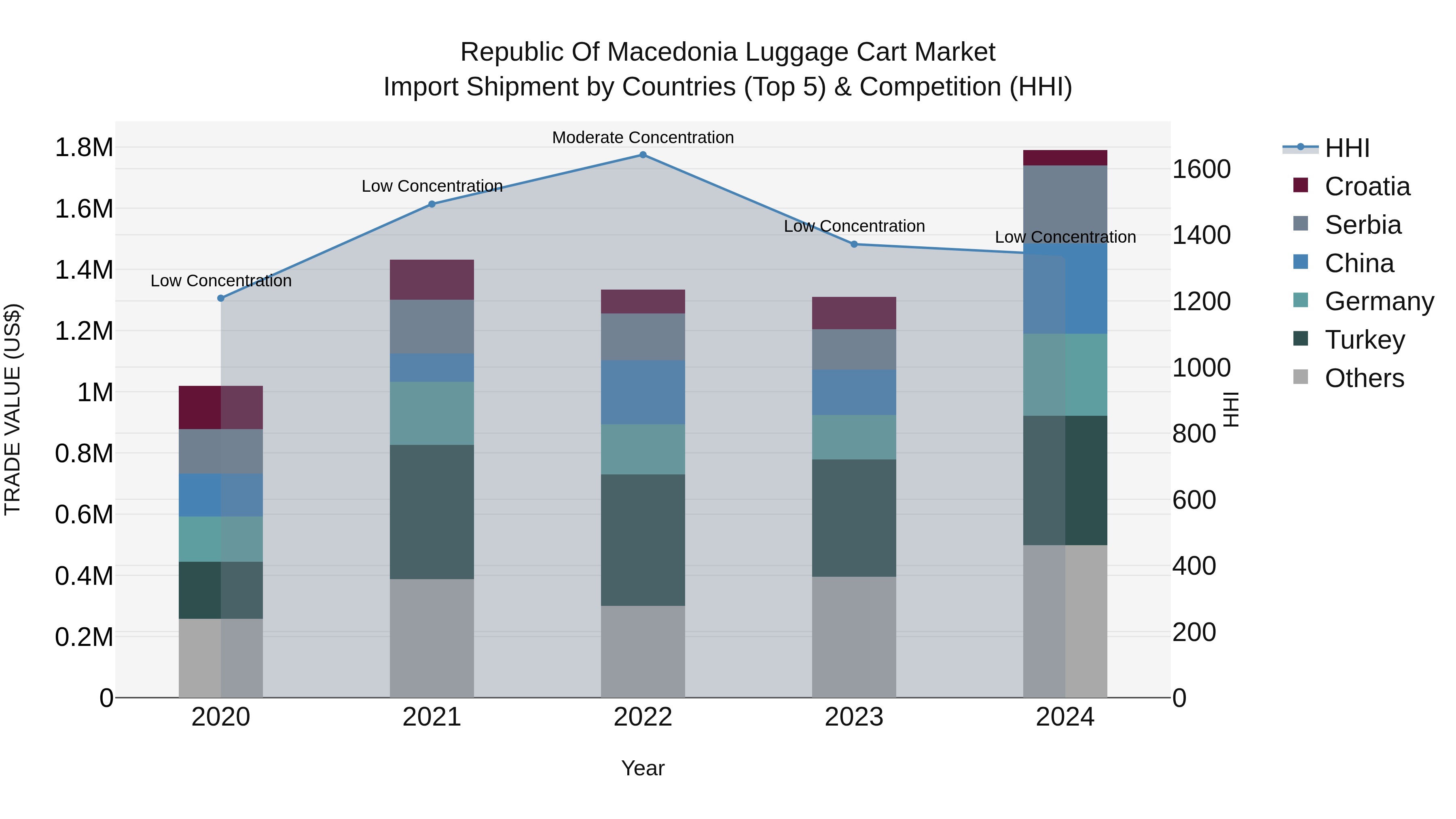 Republic Of Macedonia Luggage Cart Market
