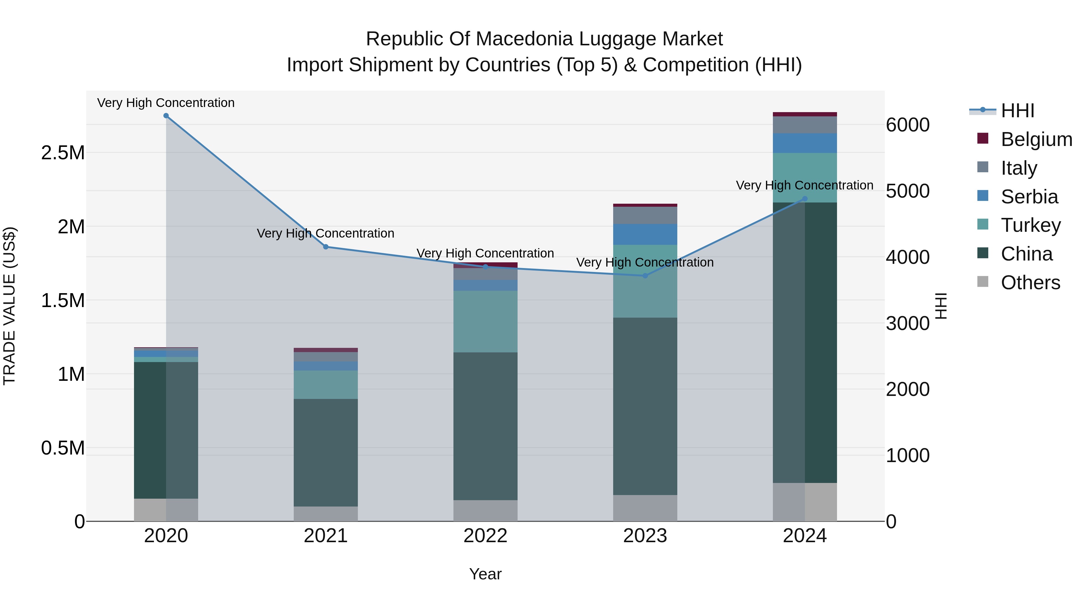 Republic Of Macedonia Luggage Market