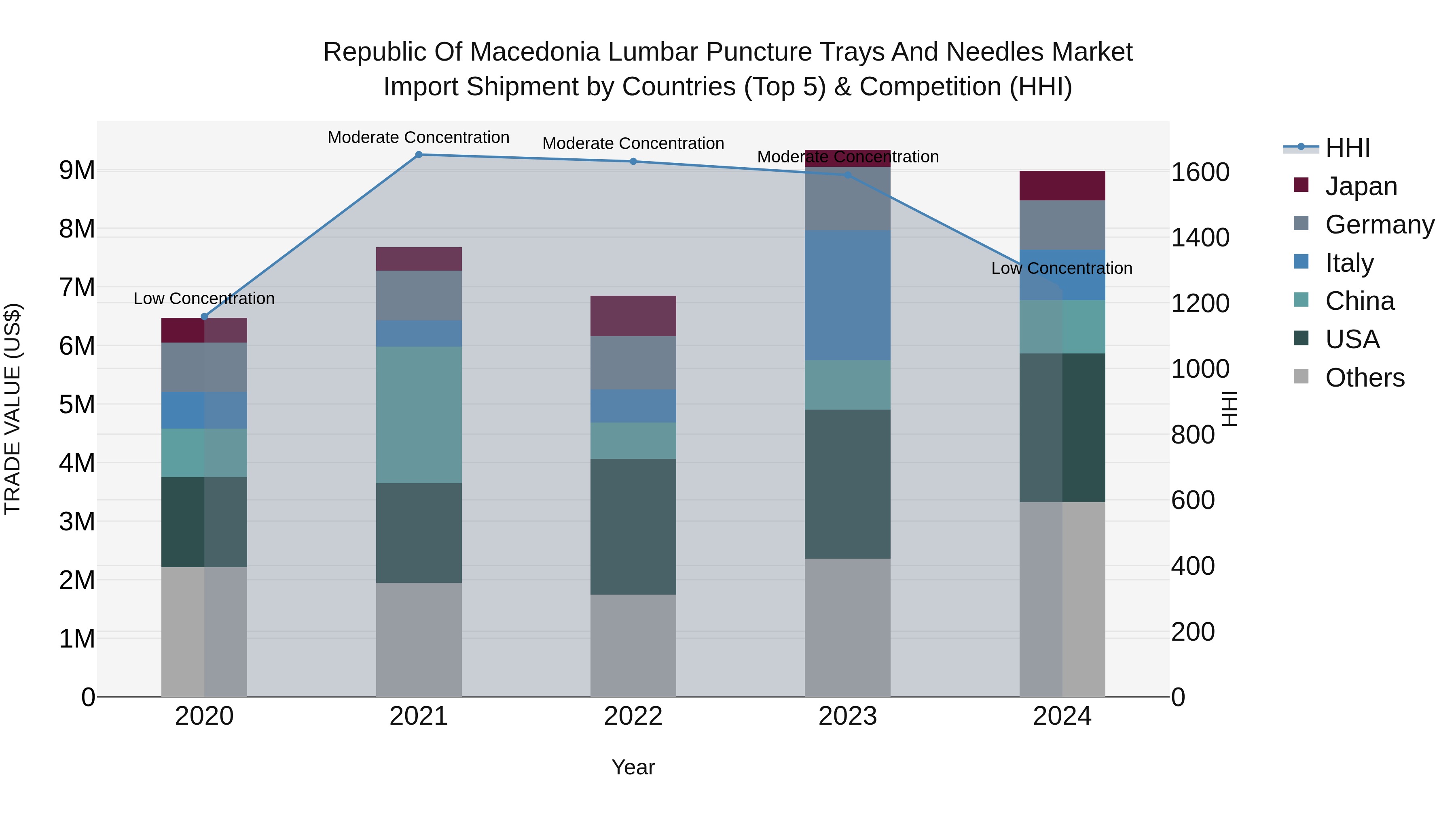 Republic Of Macedonia Lumbar Puncture Trays And Needles Market