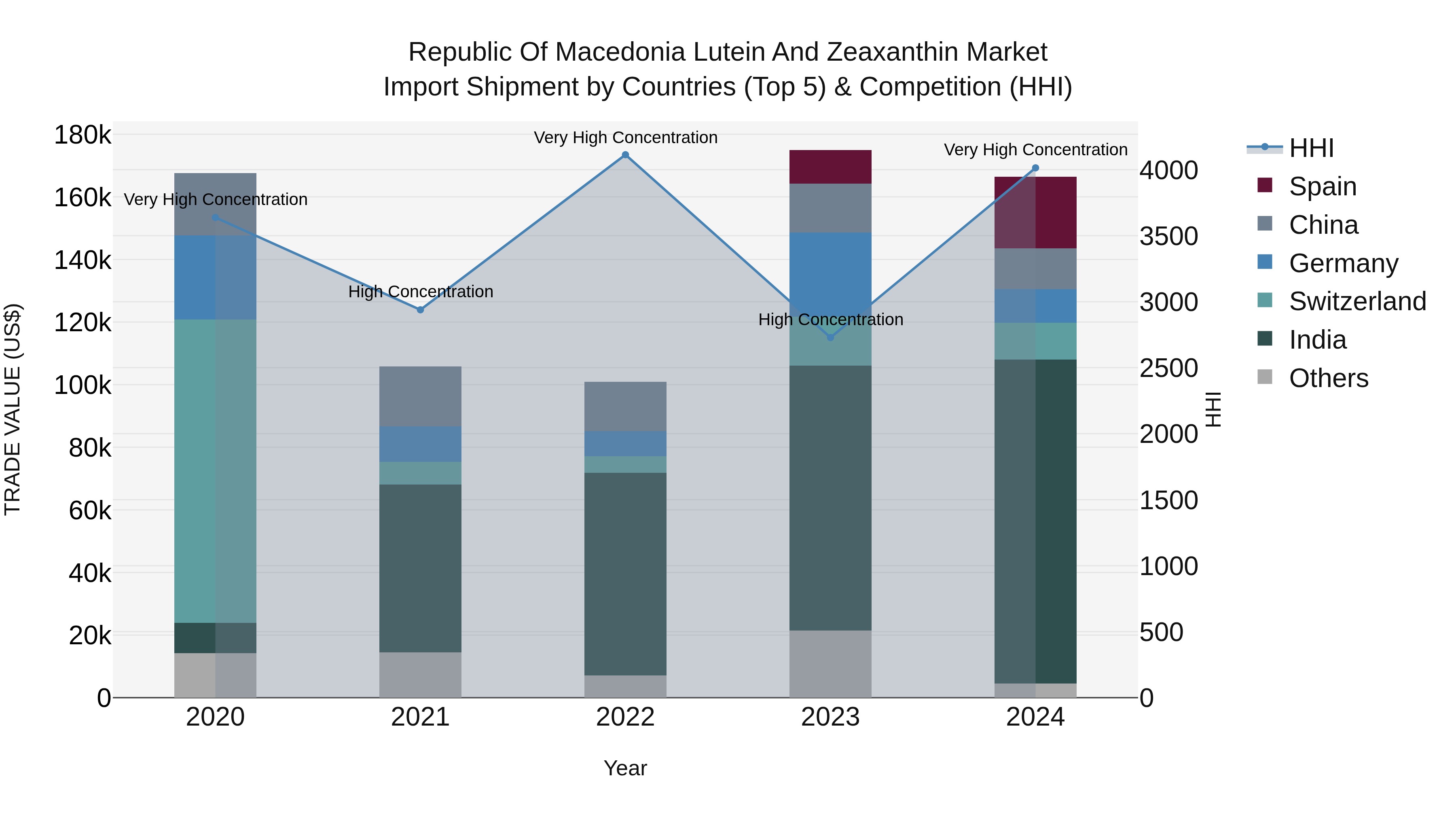 Republic Of Macedonia Lutein And Zeaxanthin Market