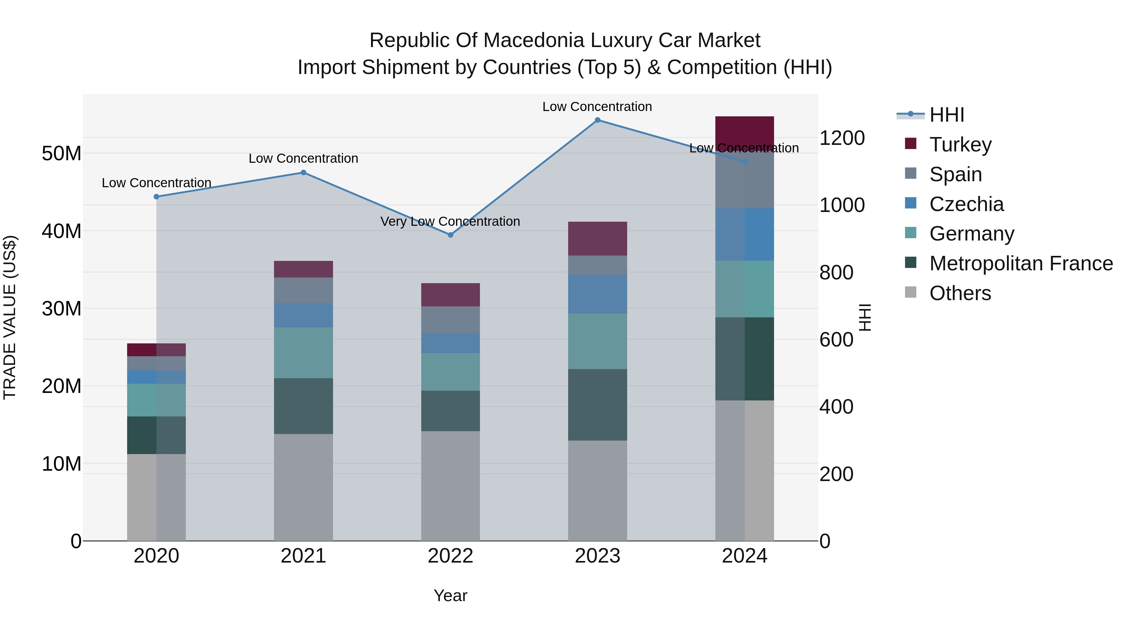 Republic Of Macedonia Luxury Car Market