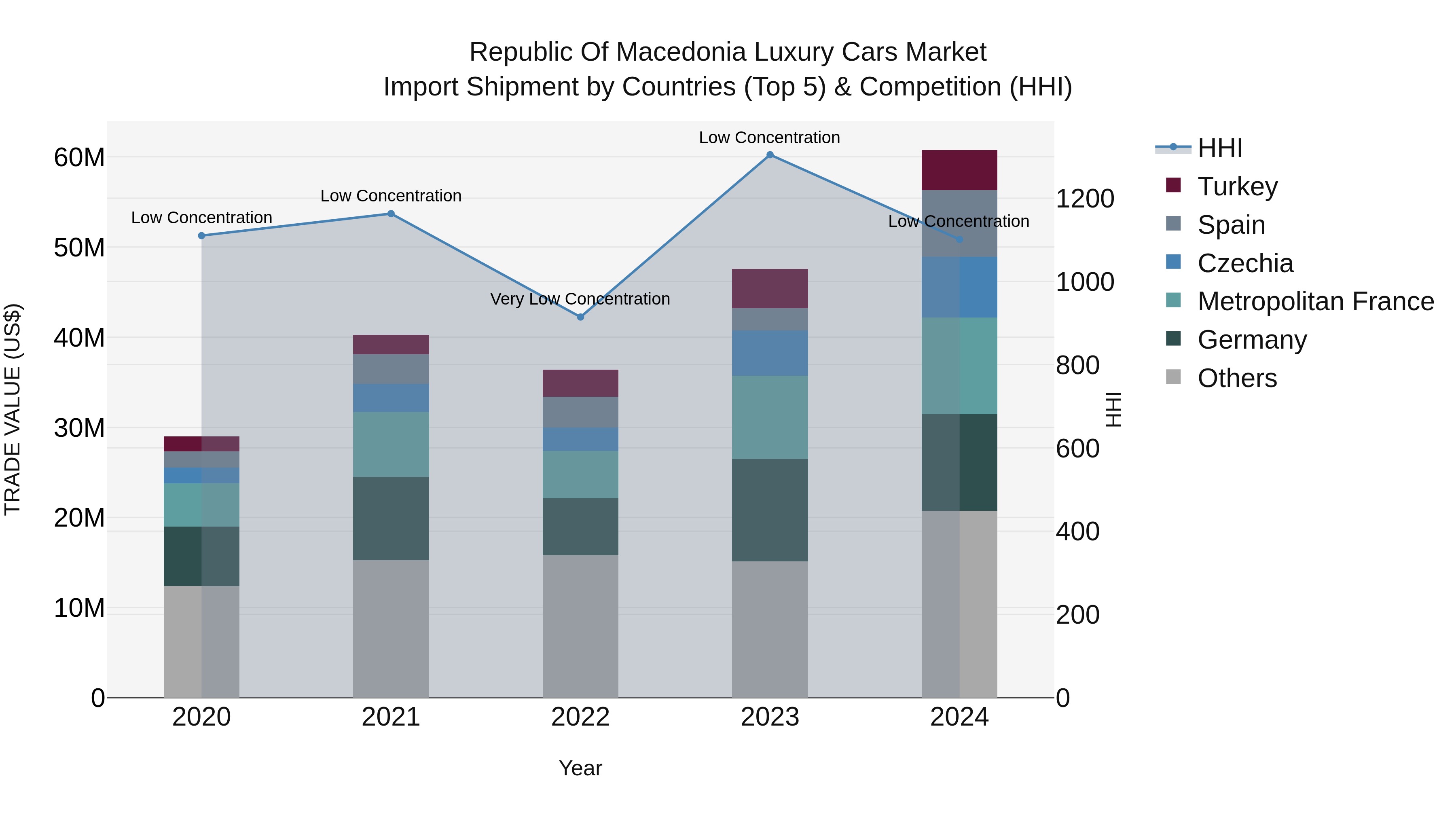 Republic Of Macedonia Luxury Cars Market