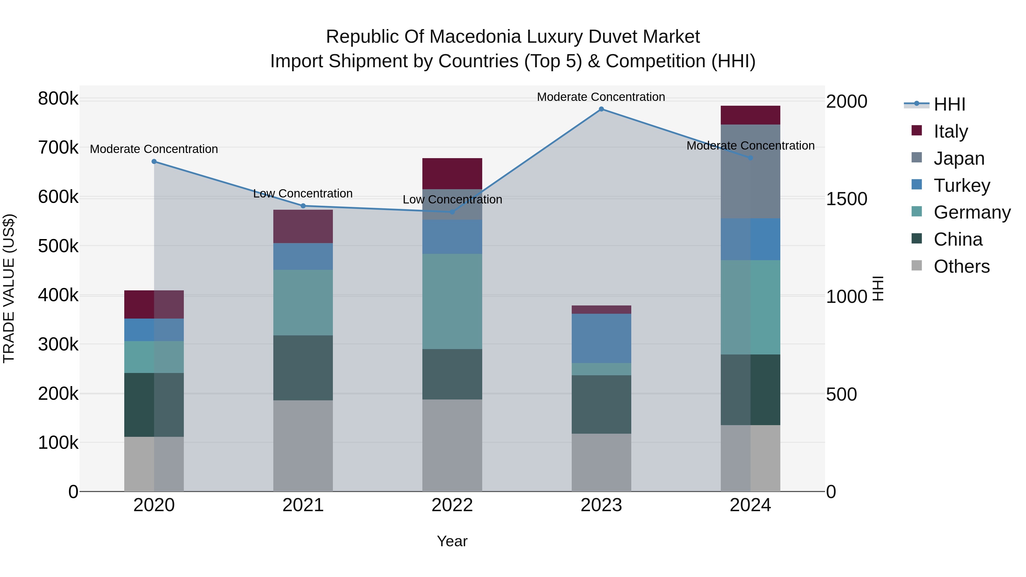 Republic Of Macedonia Luxury Duvet Market