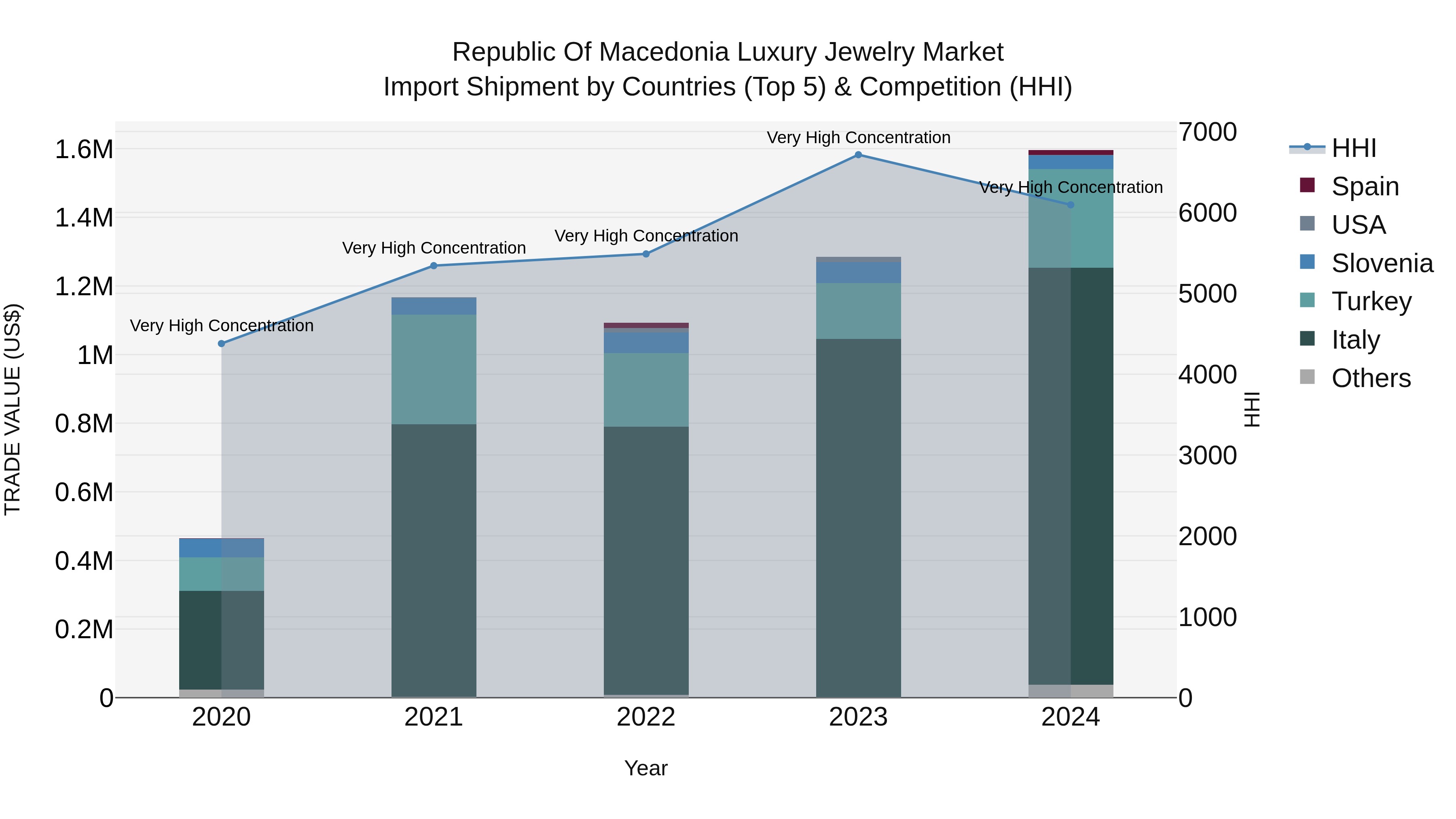Republic Of Macedonia Luxury Jewelry Market