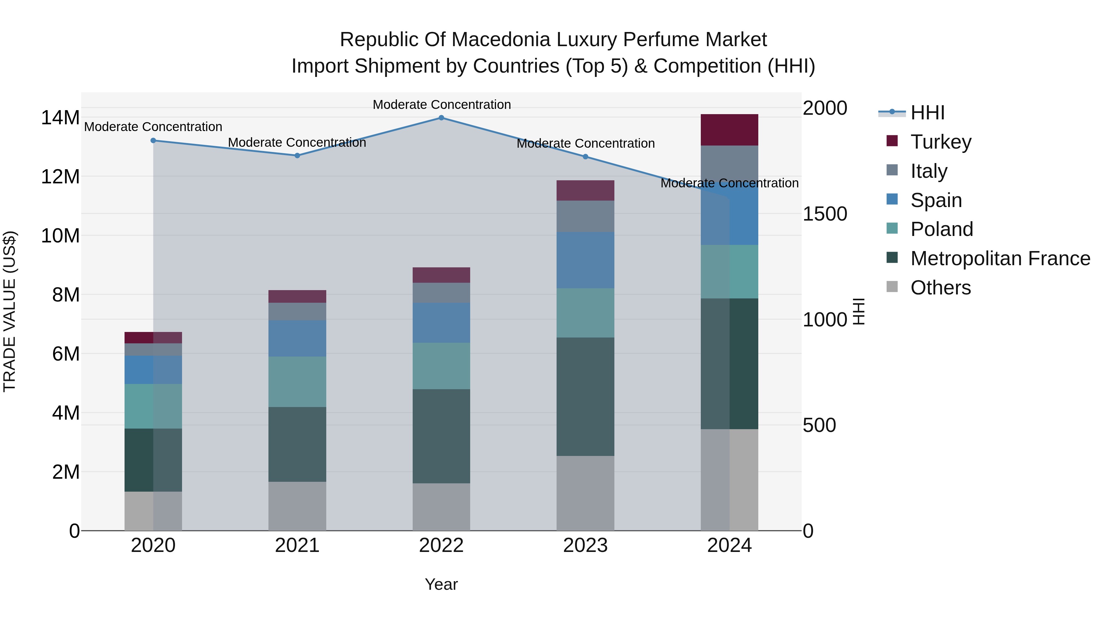 Republic Of Macedonia Luxury Perfume Market