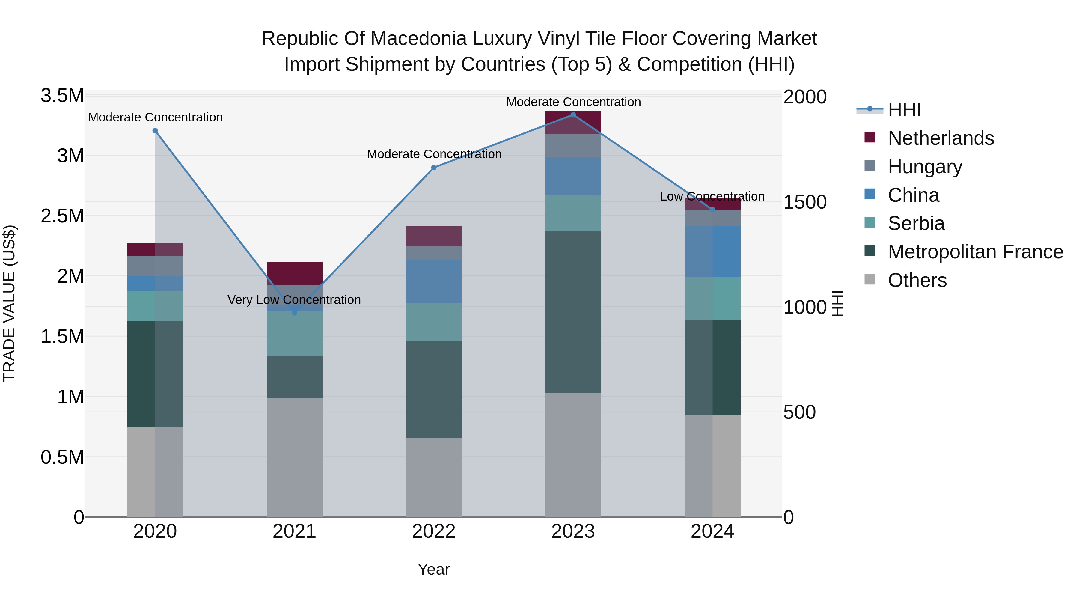 Republic Of Macedonia Luxury Vinyl Tile Floor Covering Market
