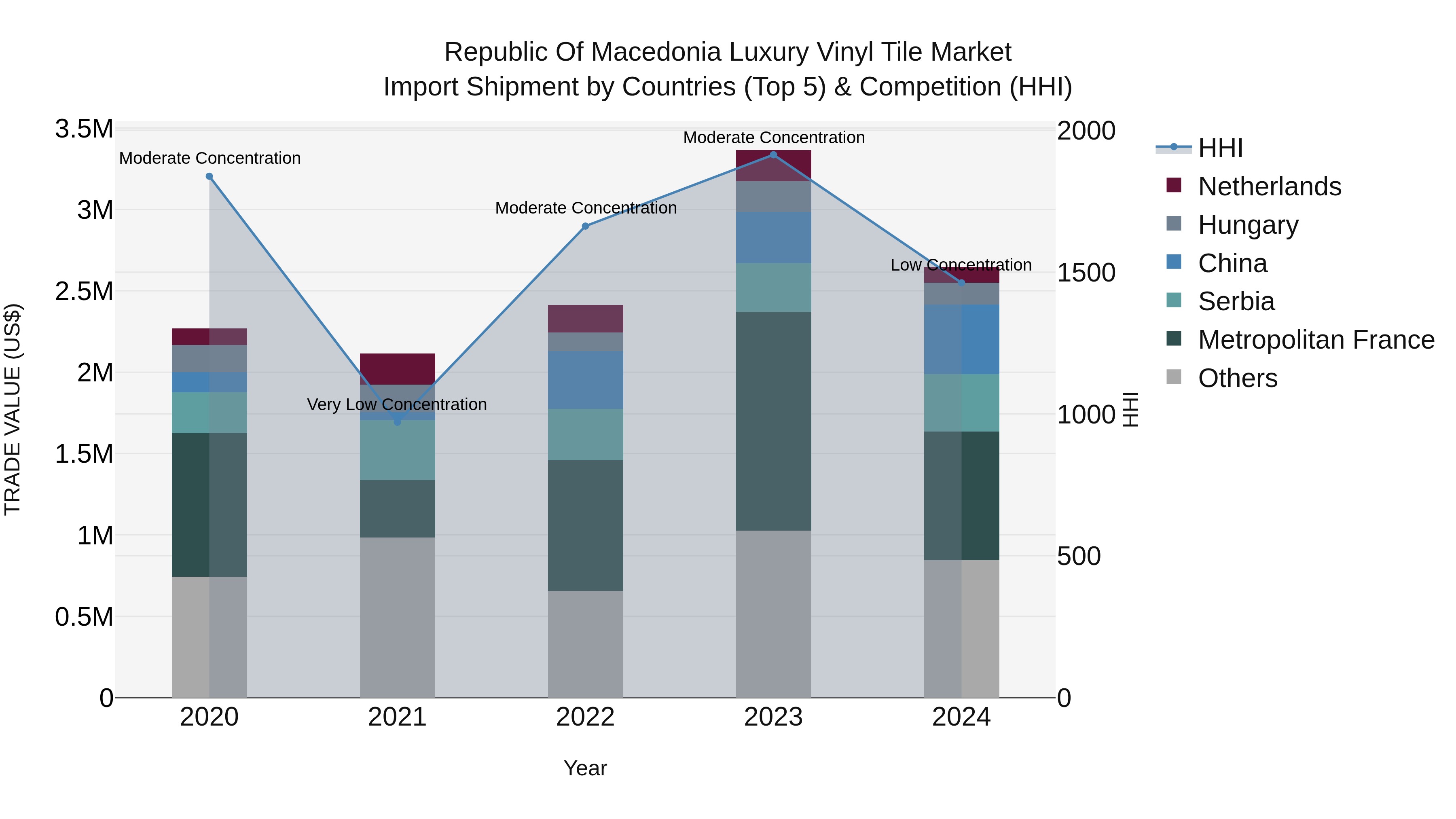 Republic Of Macedonia Luxury Vinyl Tile Market