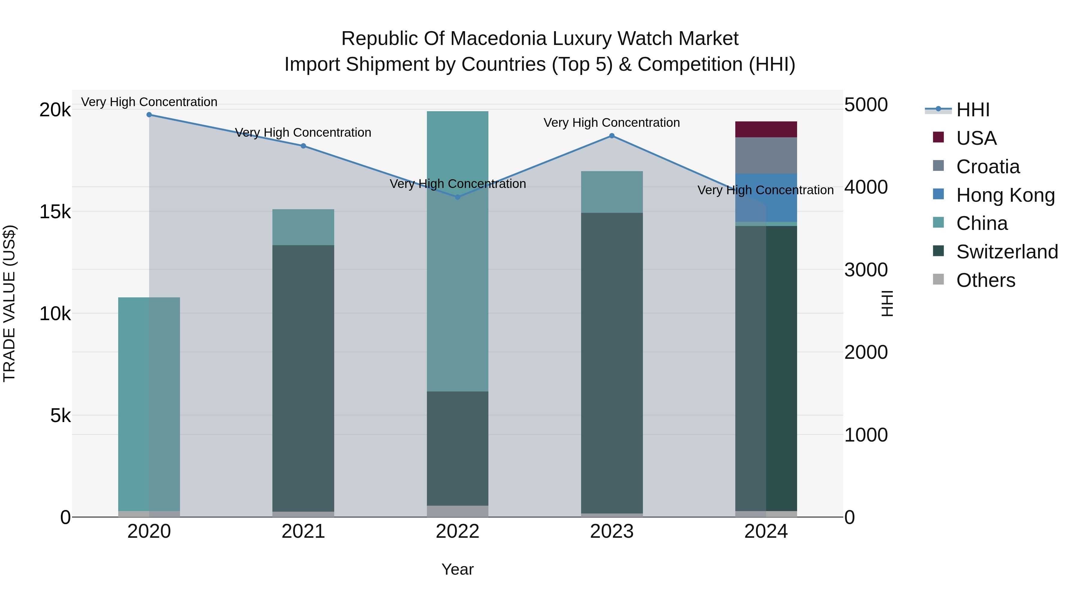 Republic Of Macedonia Luxury Watch Market