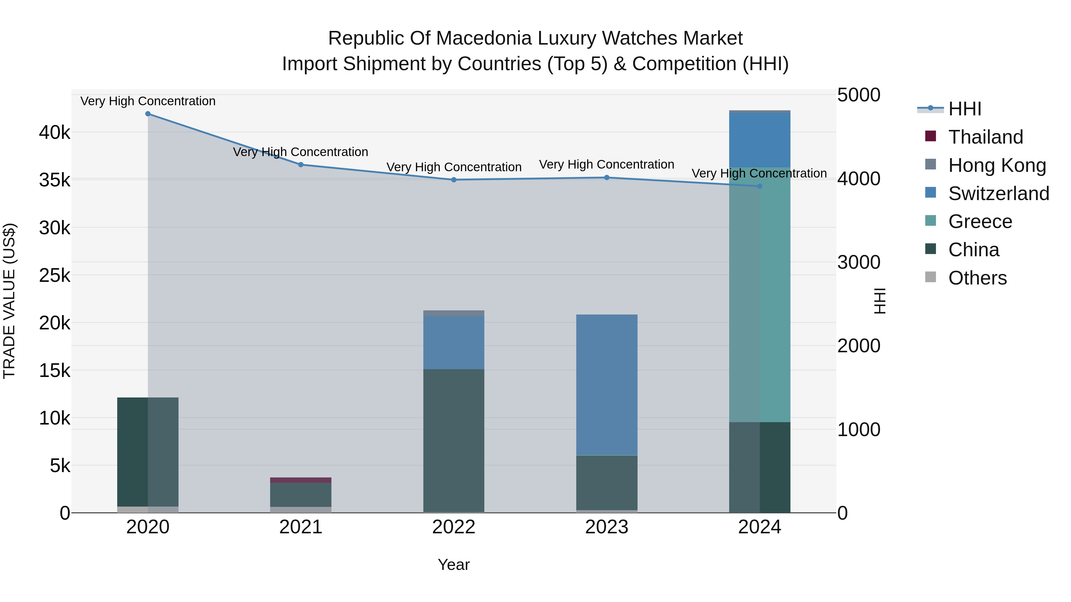 Republic Of Macedonia Luxury Watches Market