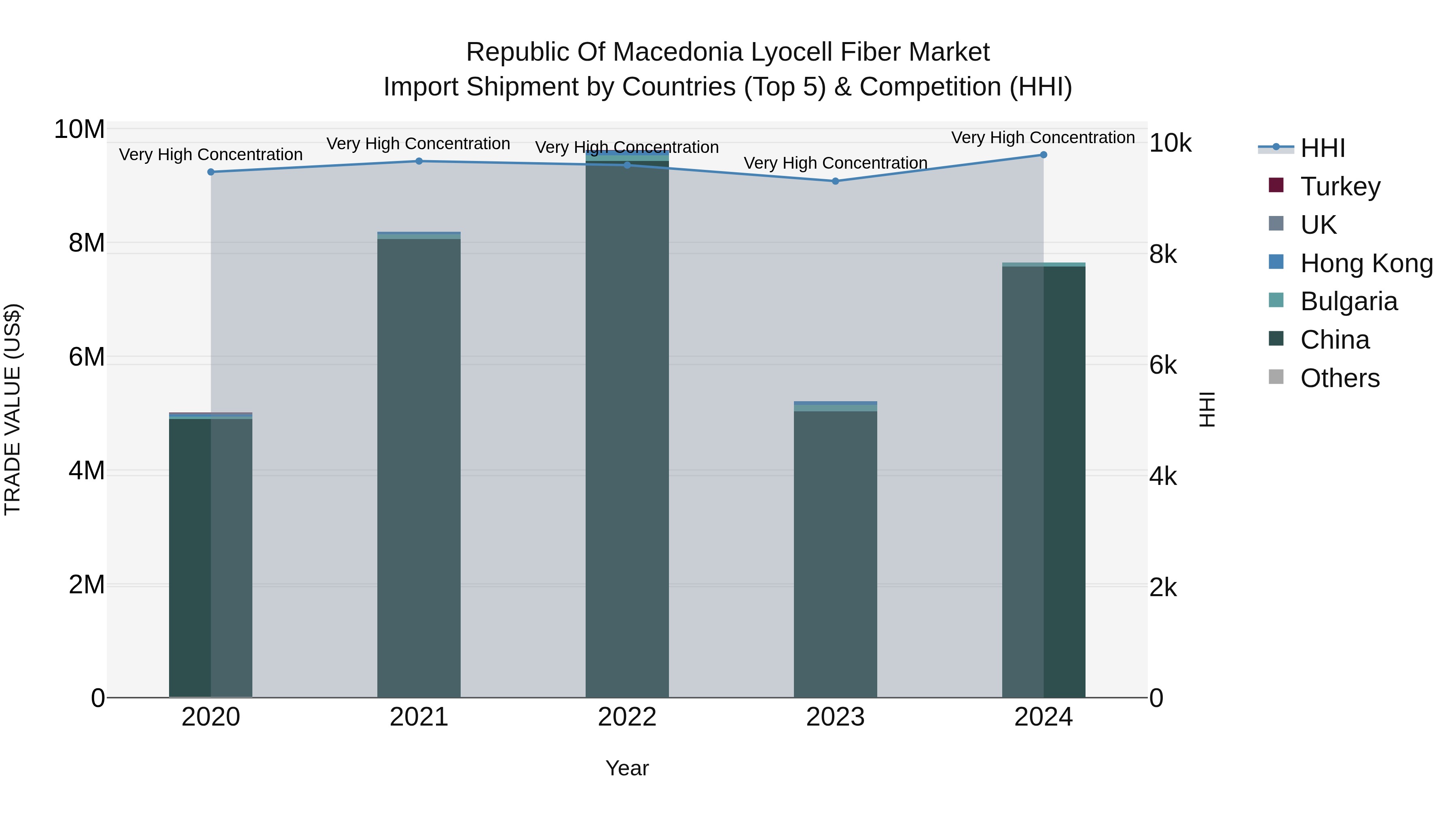 Republic Of Macedonia Lyocell Fiber Market