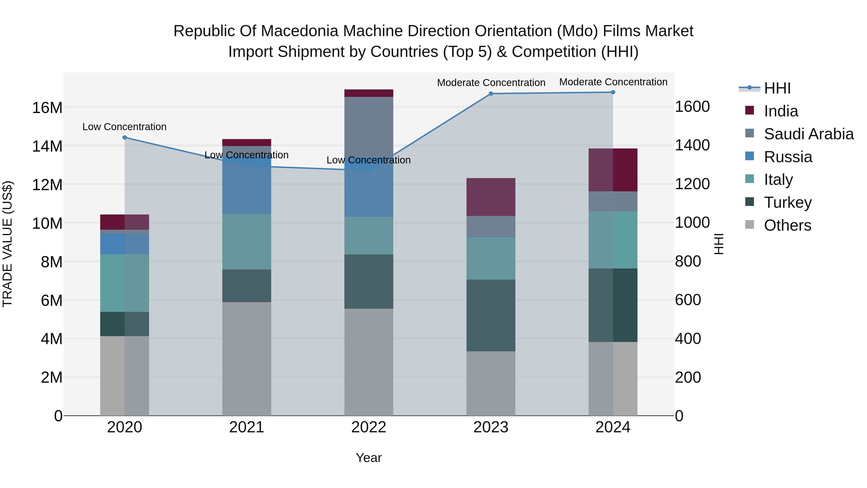 Republic Of Macedonia Machine Direction Orientation Mdo Films Market