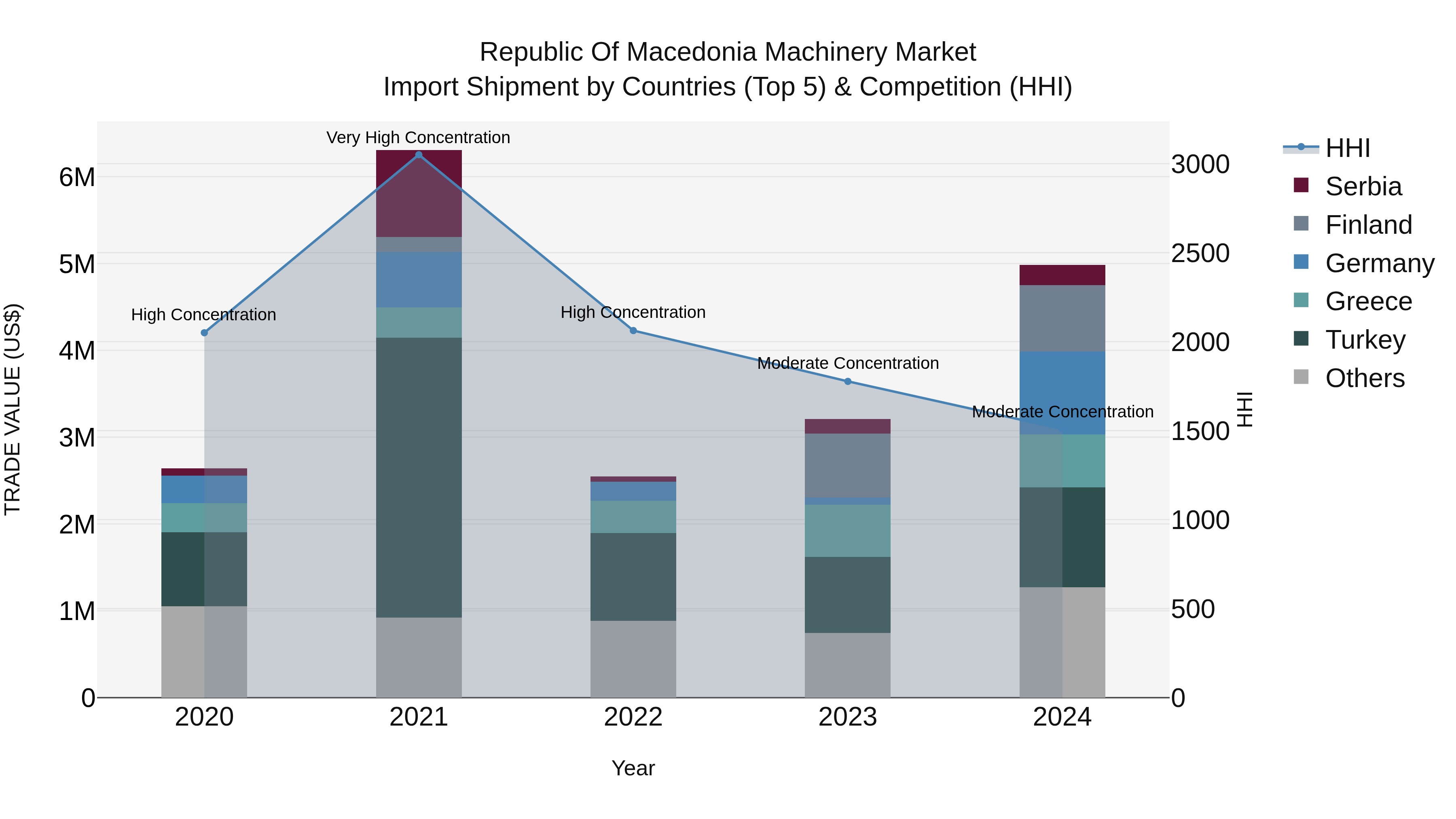 Republic Of Macedonia Machinery Market