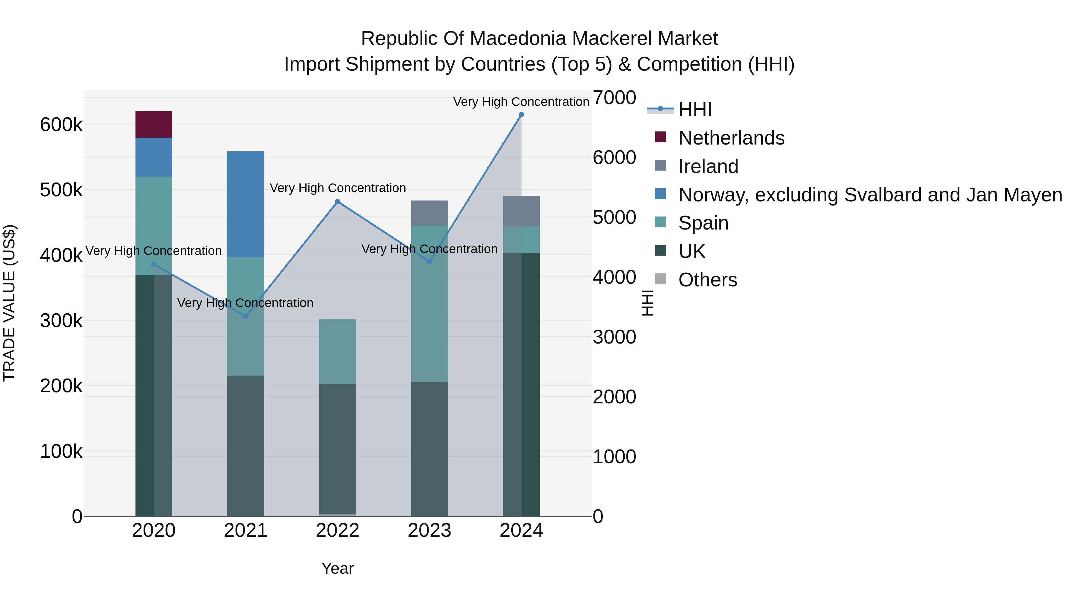 Republic Of Macedonia Mackerel Market