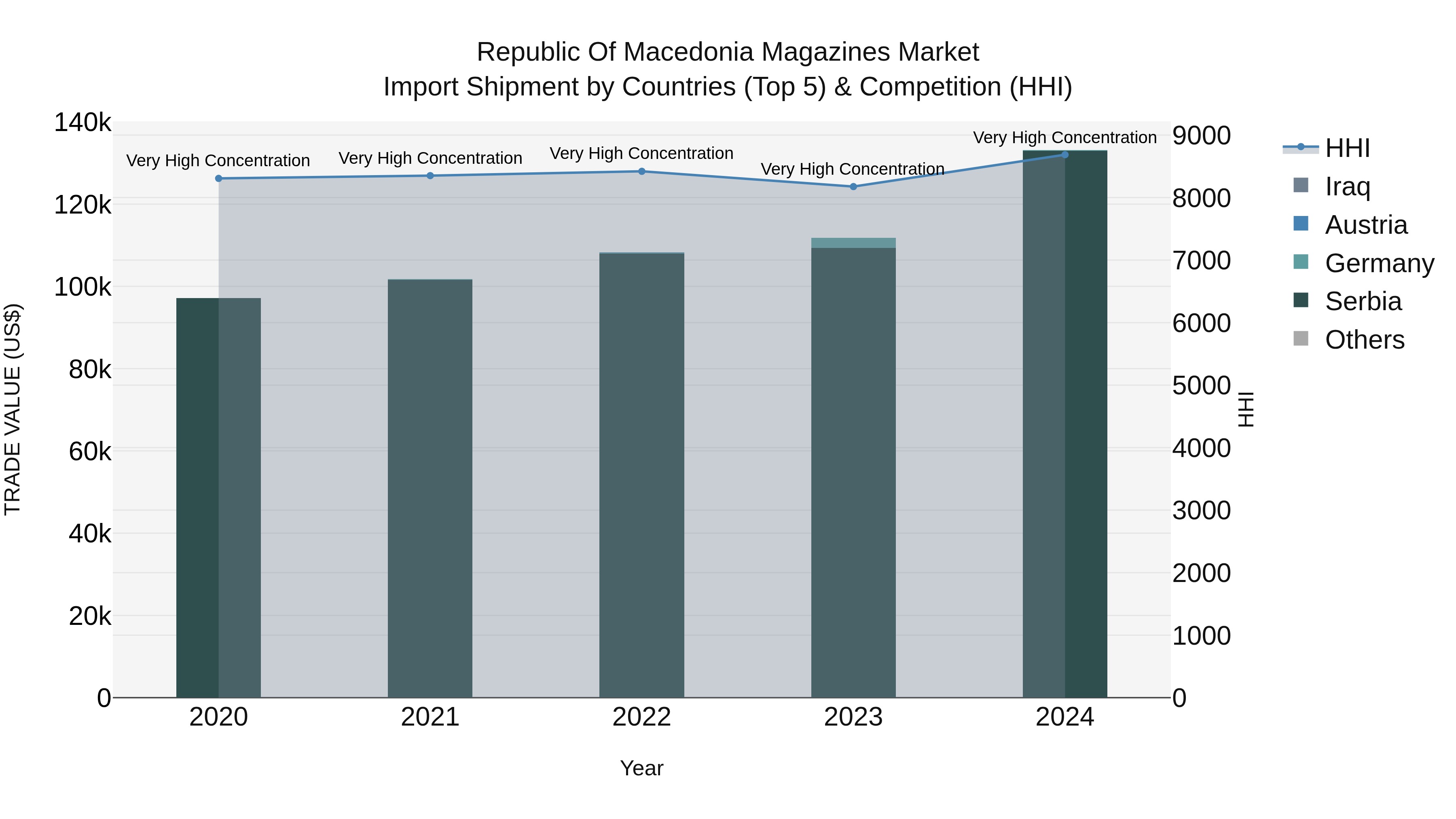 Republic Of Macedonia Magazines Market