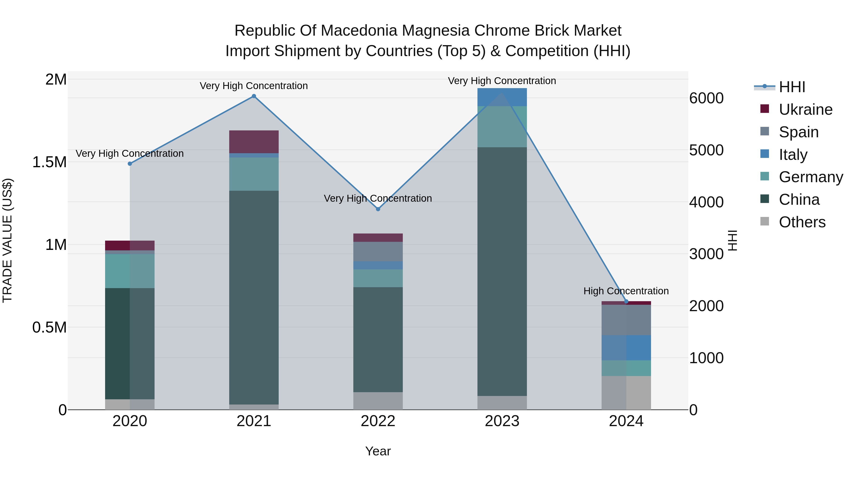 Republic Of Macedonia Magnesia Chrome Brick Market