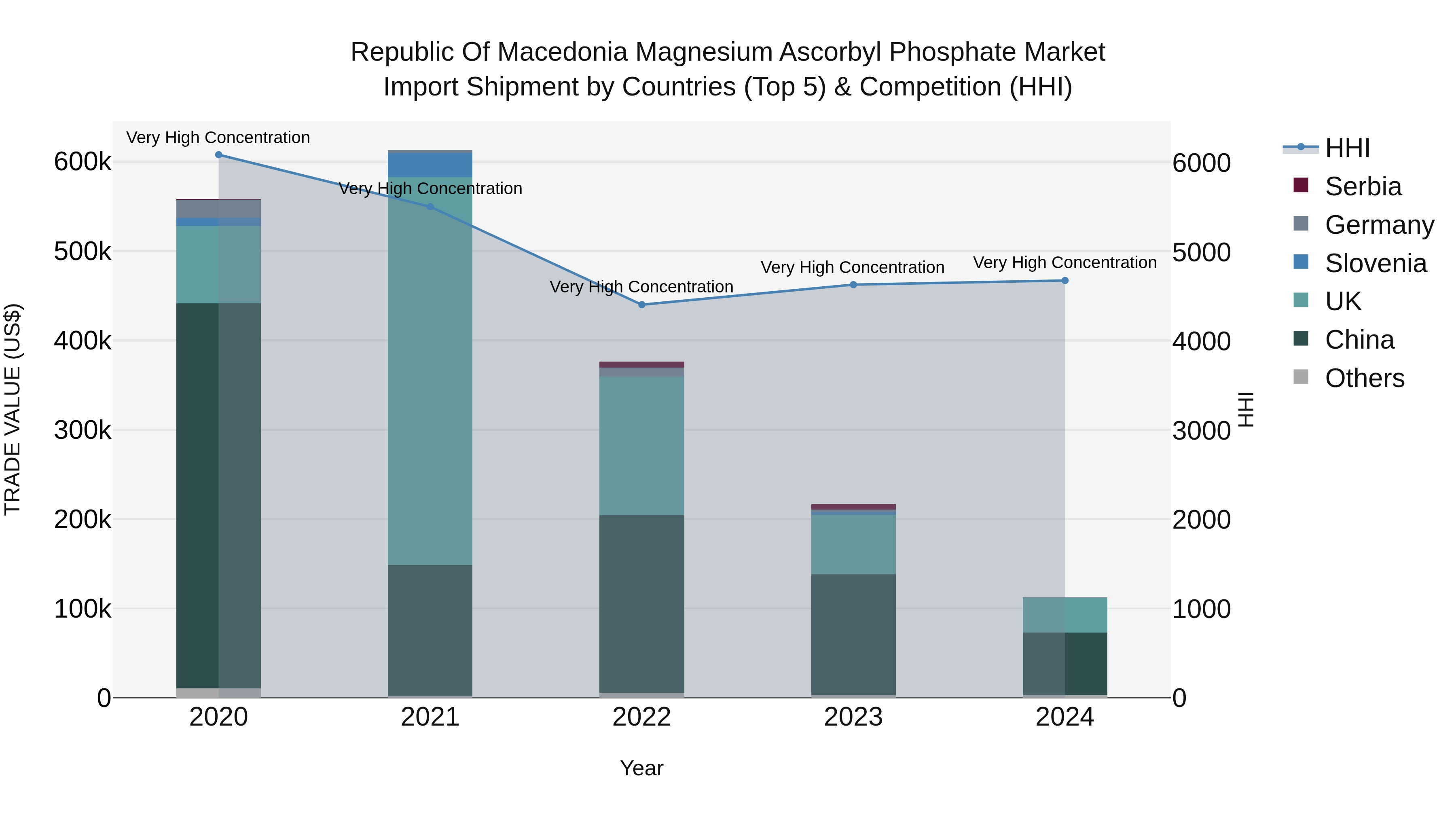 Republic Of Macedonia Magnesium Ascorbyl Phosphate Market