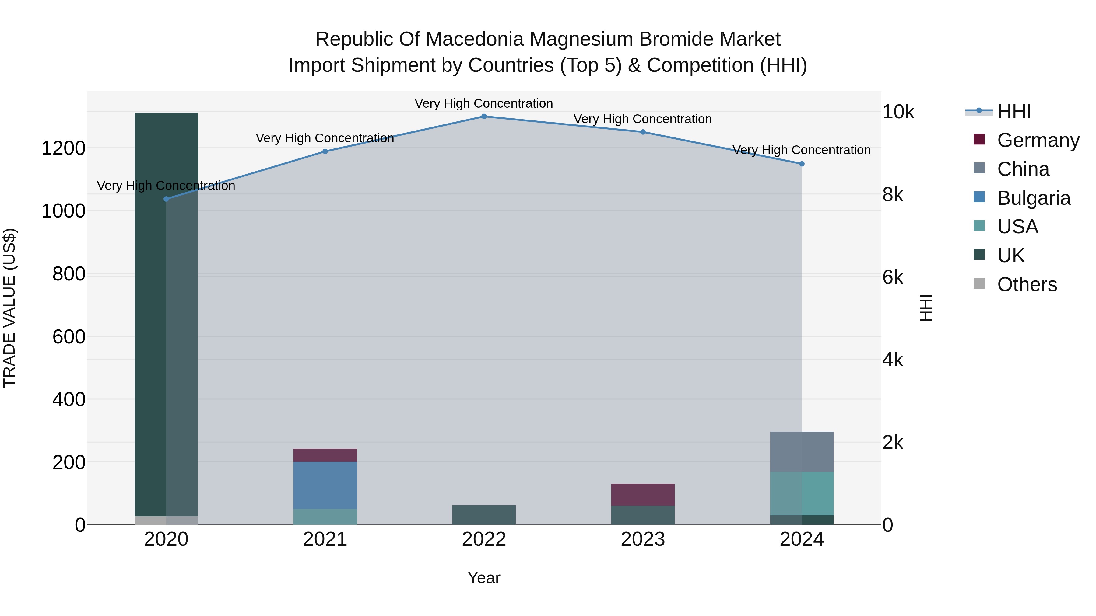 Republic Of Macedonia Magnesium Bromide Market