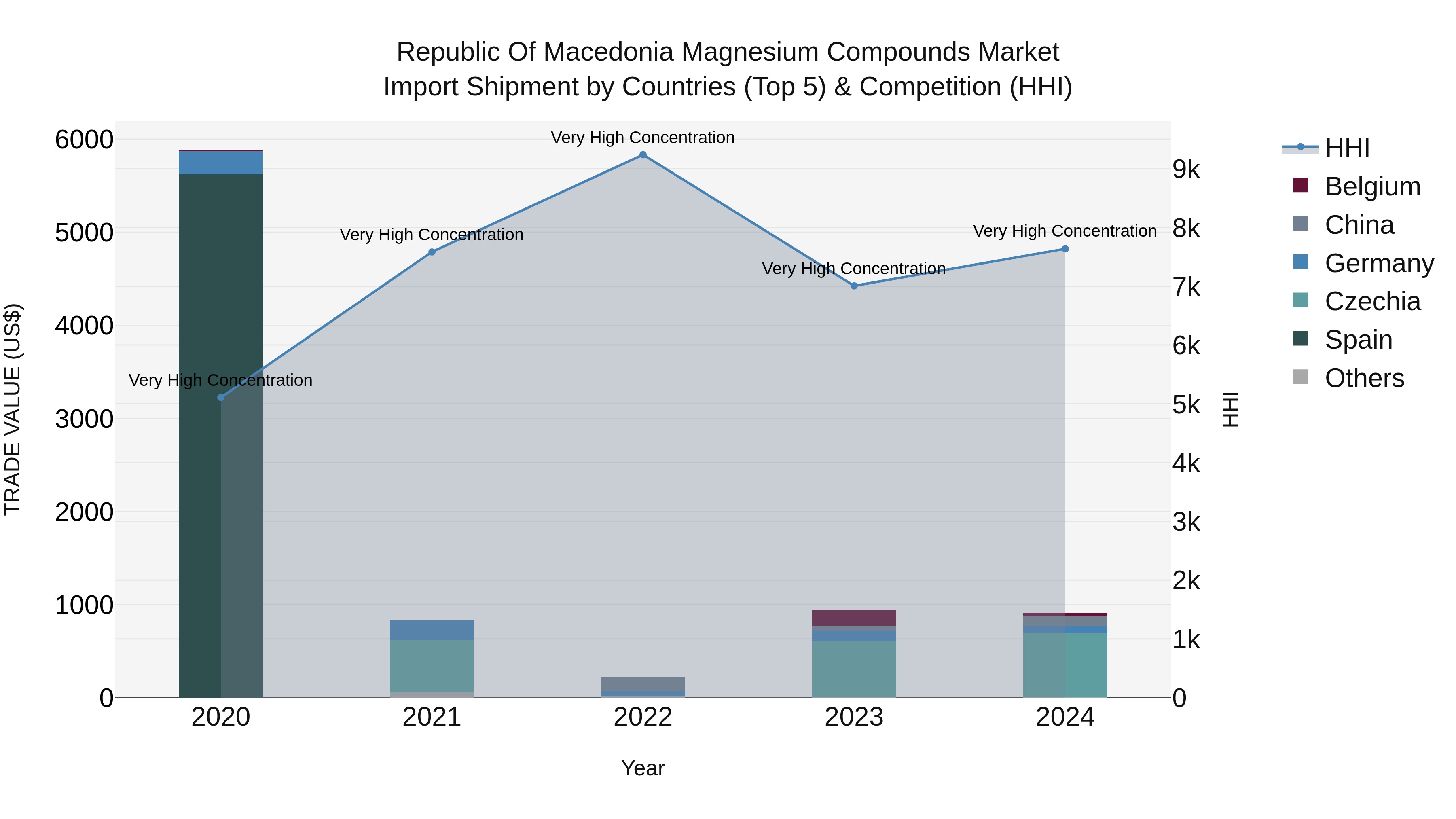 Republic Of Macedonia Magnesium Compounds Market