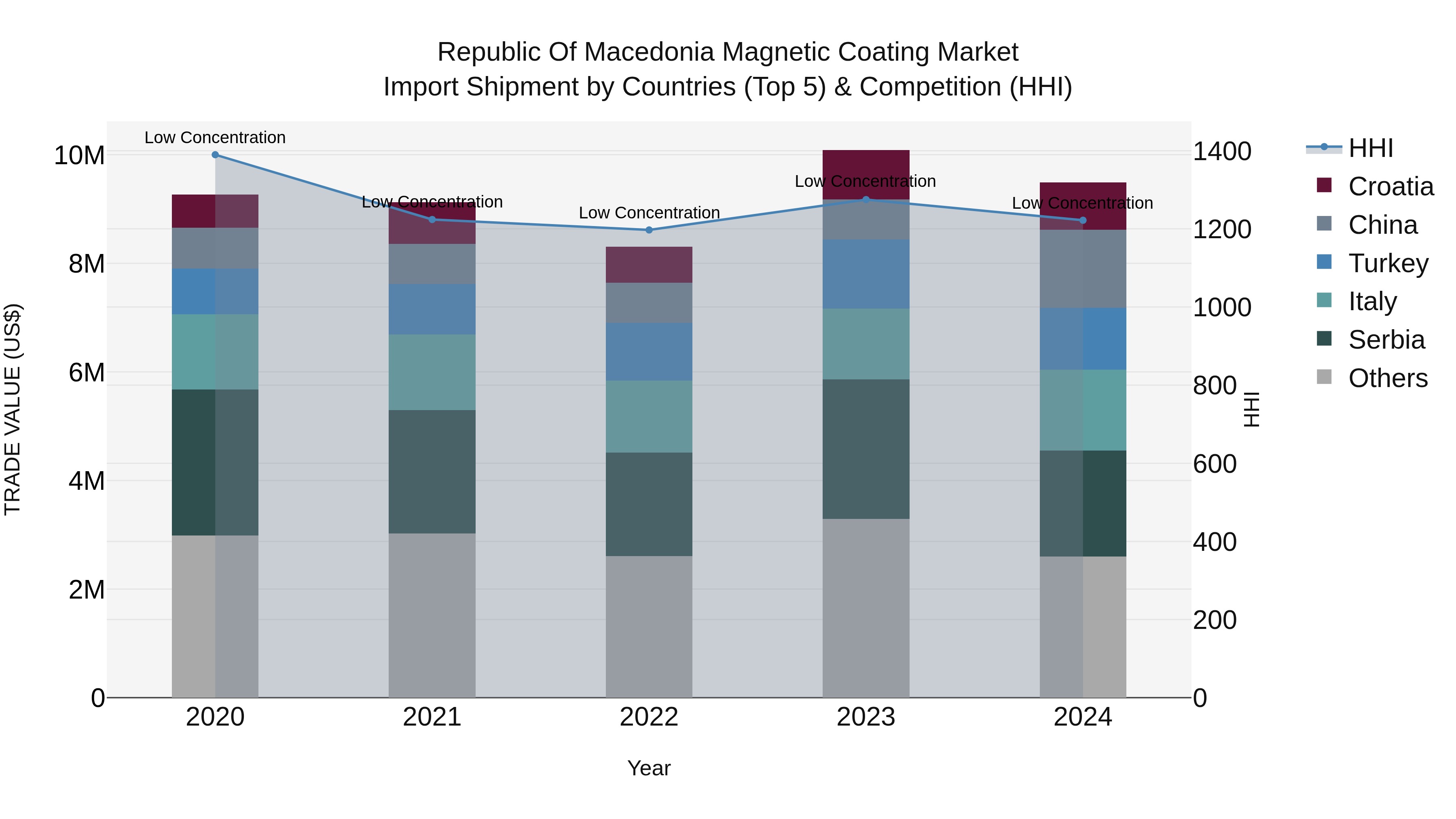 Republic Of Macedonia Magnetic Coating Market
