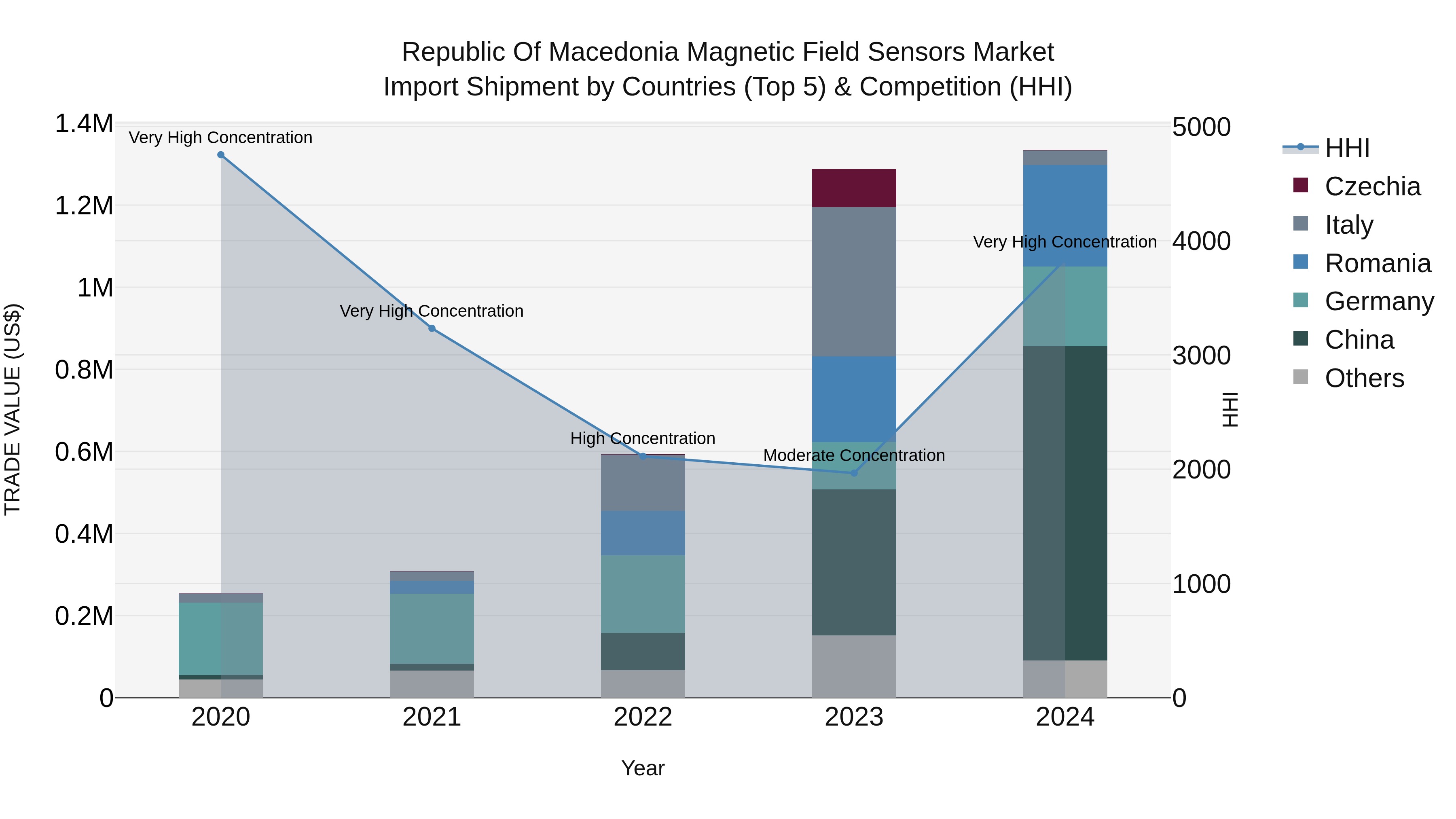 Republic Of Macedonia Magnetic Field Sensors Market