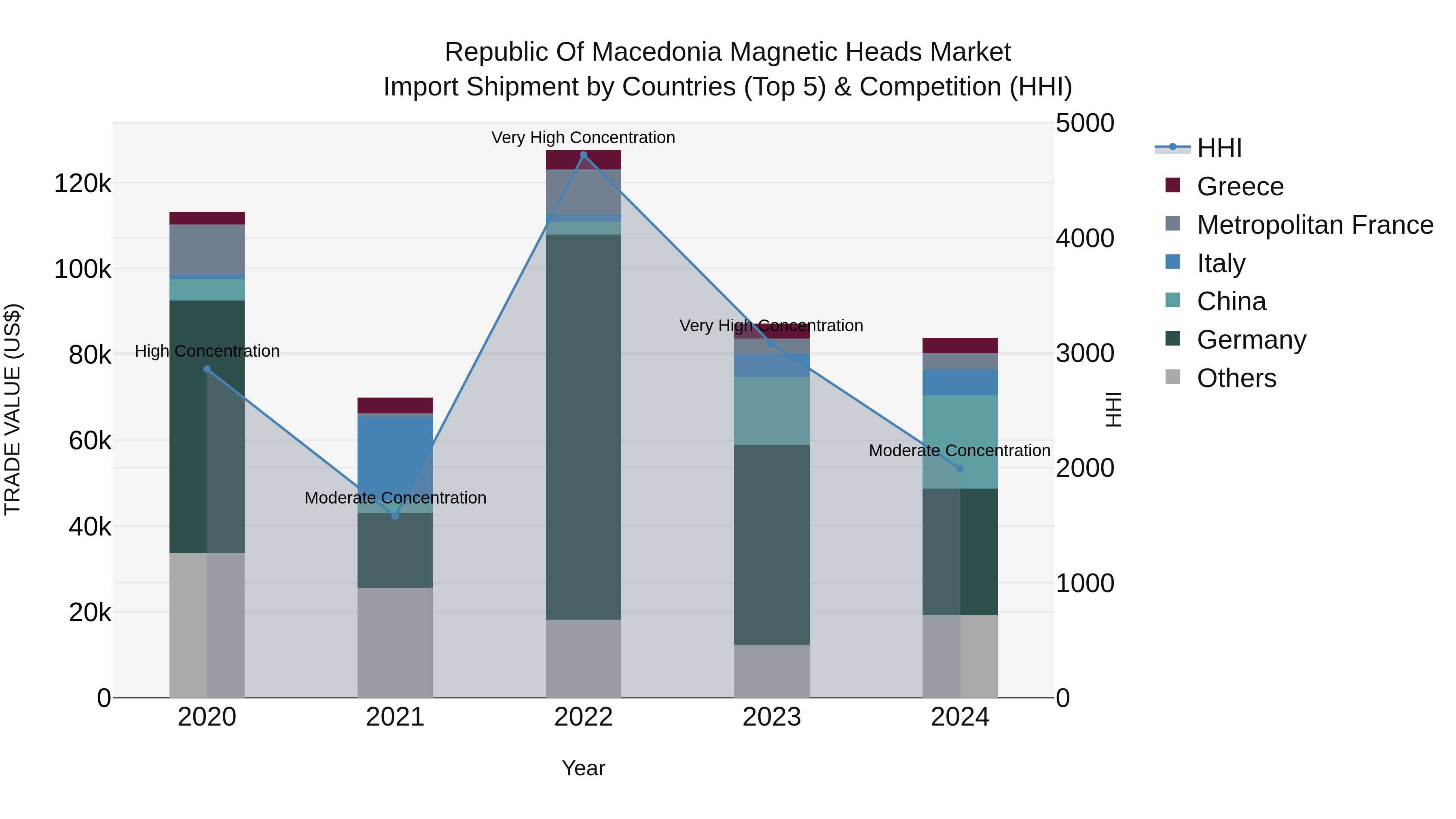 Republic Of Macedonia Magnetic Heads Market