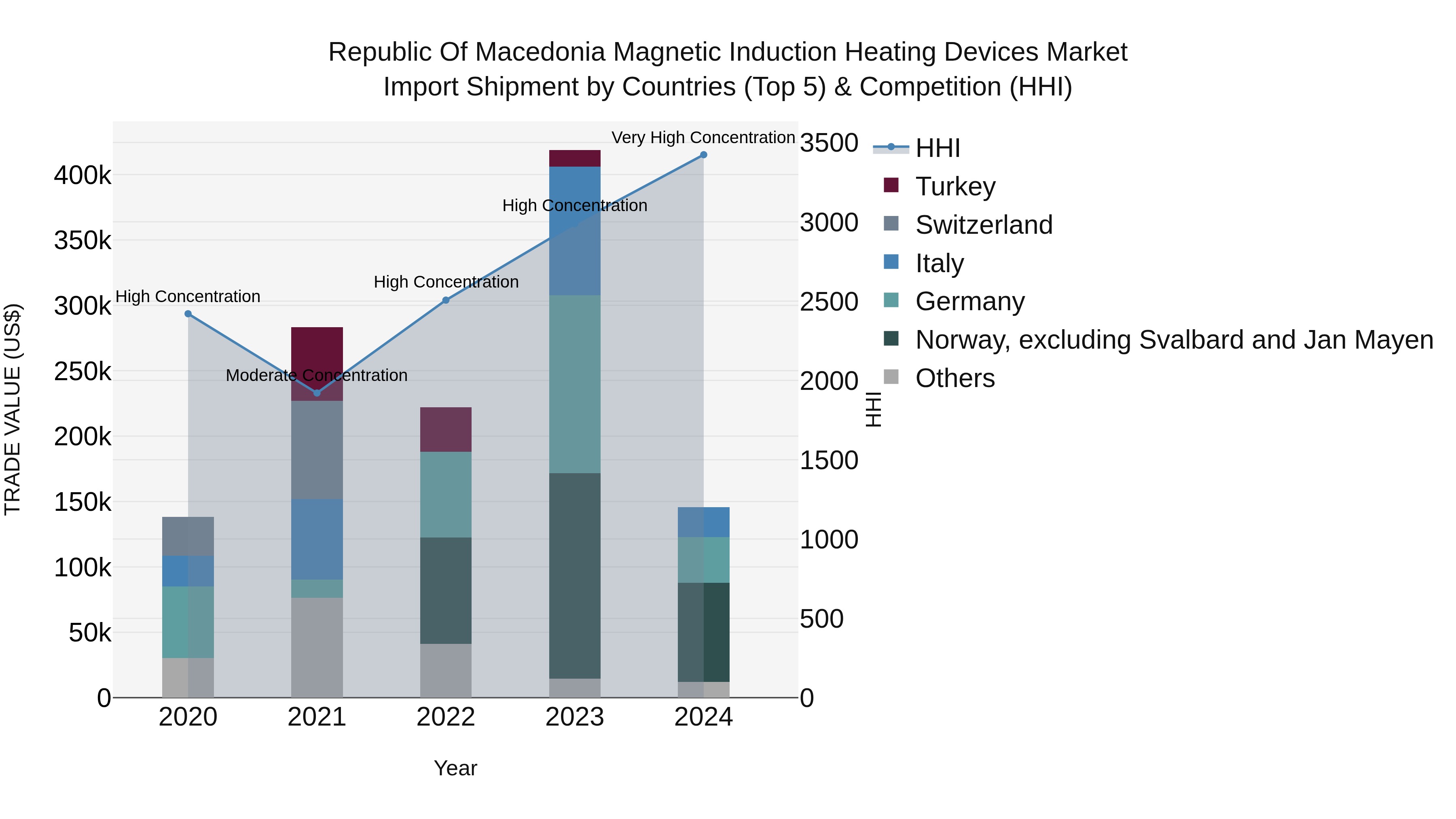 Republic Of Macedonia Magnetic Induction Heating Devices Market