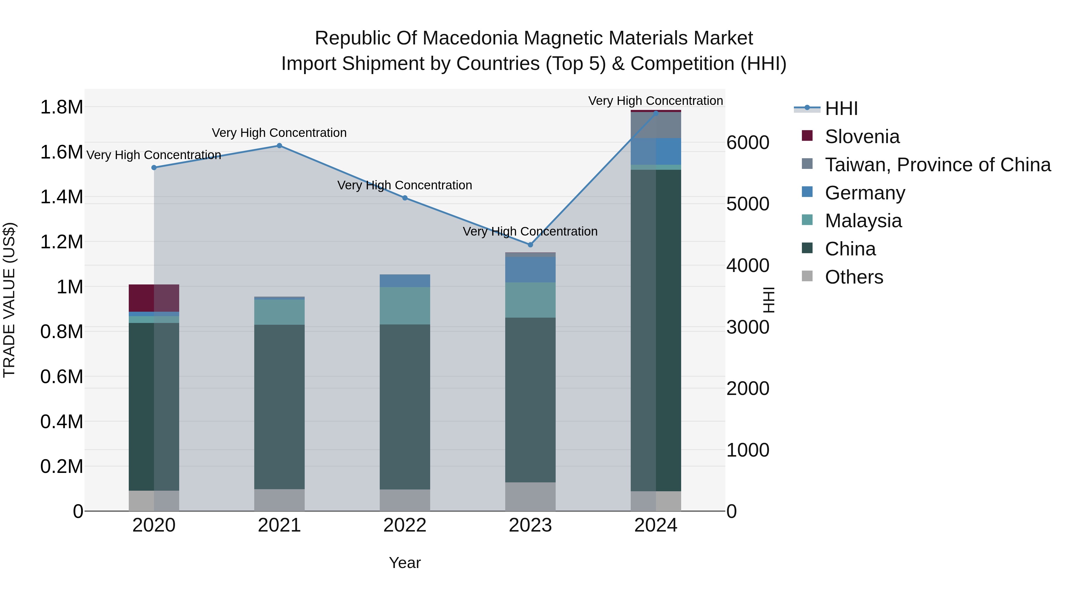 Republic Of Macedonia Magnetic Materials Market