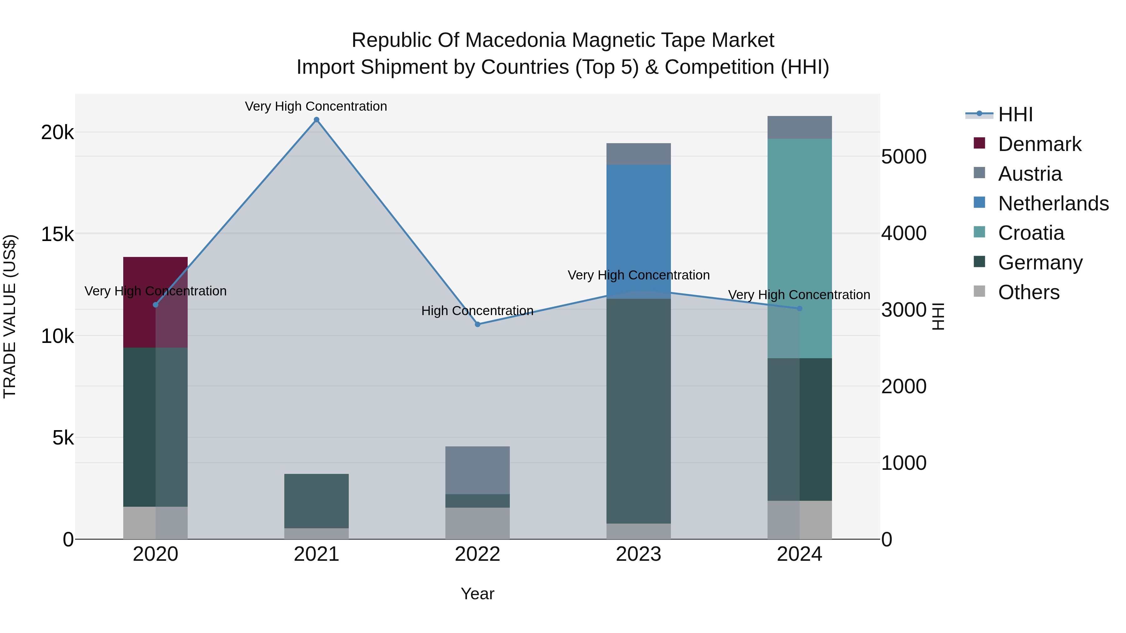 Republic Of Macedonia Magnetic Tape Market
