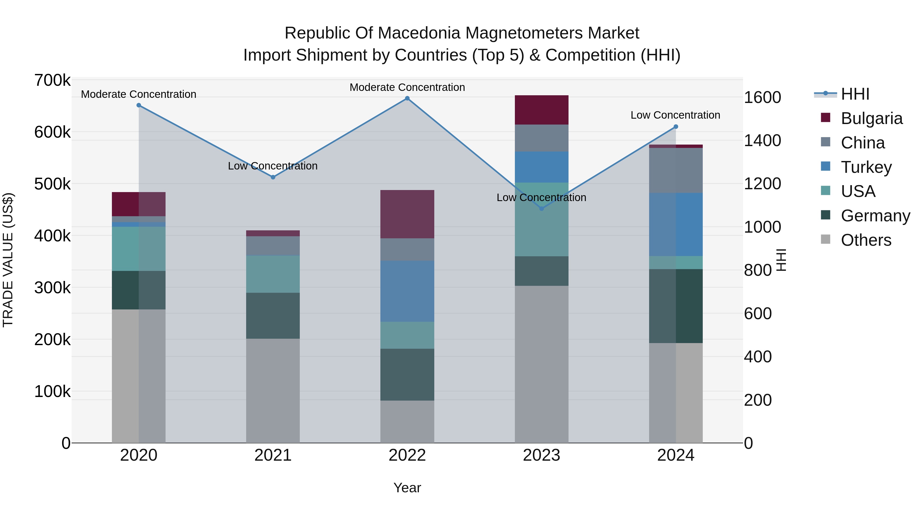 Republic Of Macedonia Magnetometers Market