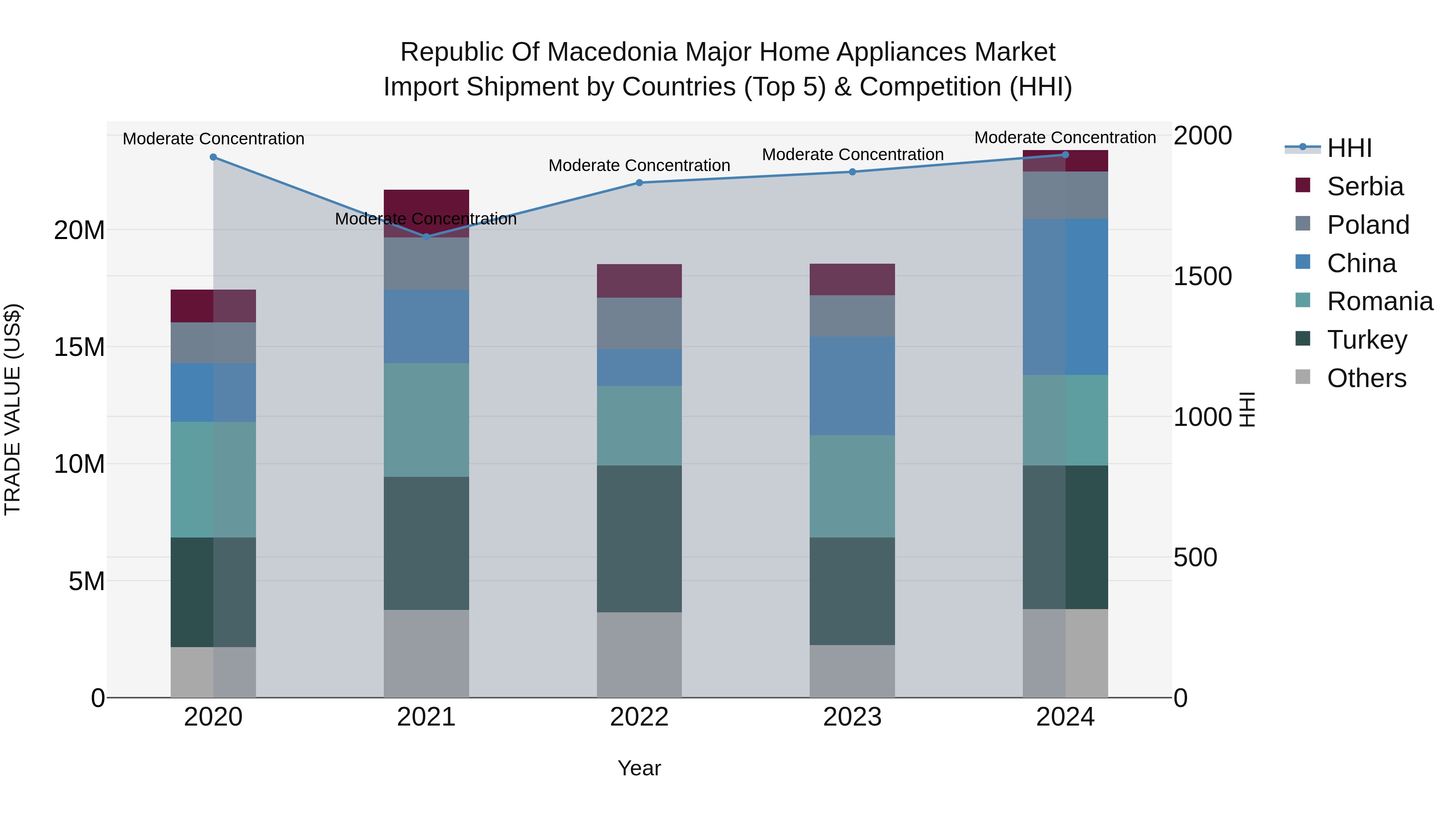 Republic Of Macedonia Major Home Appliances Market