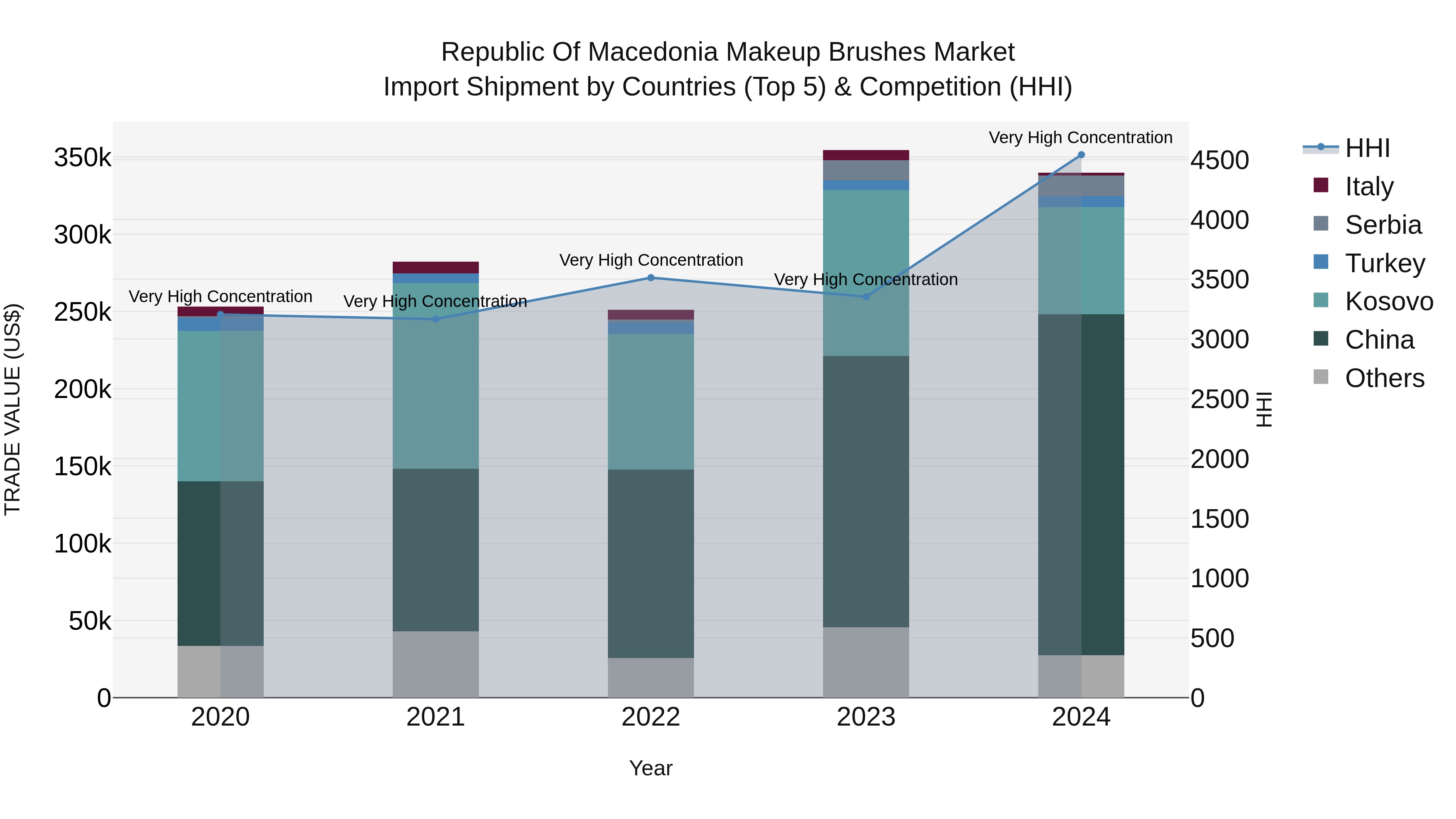 Republic Of Macedonia Makeup Brushes Market