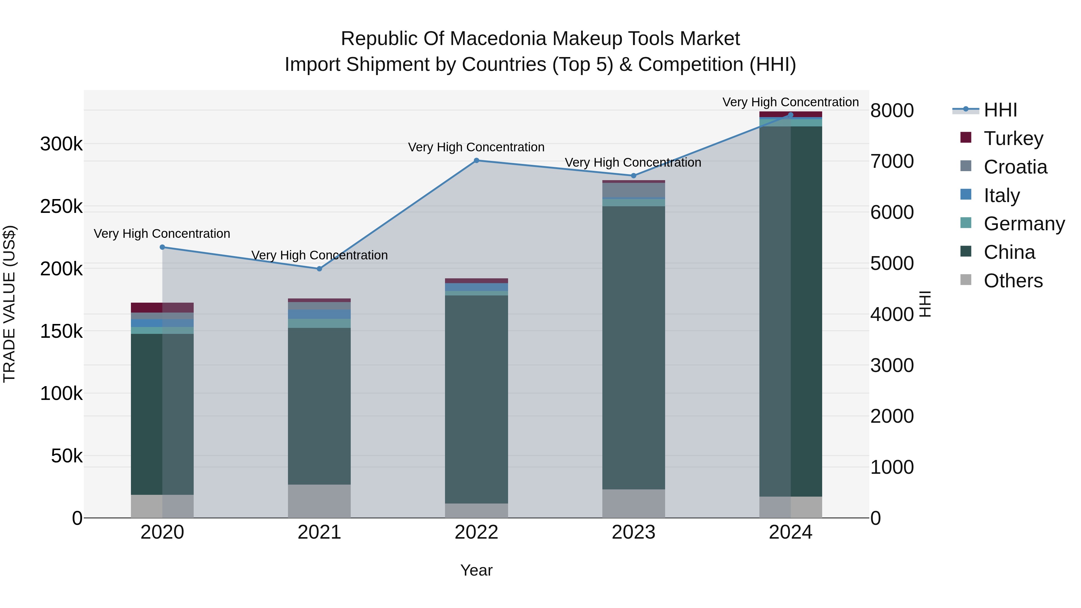 Republic Of Macedonia Makeup Tools Market