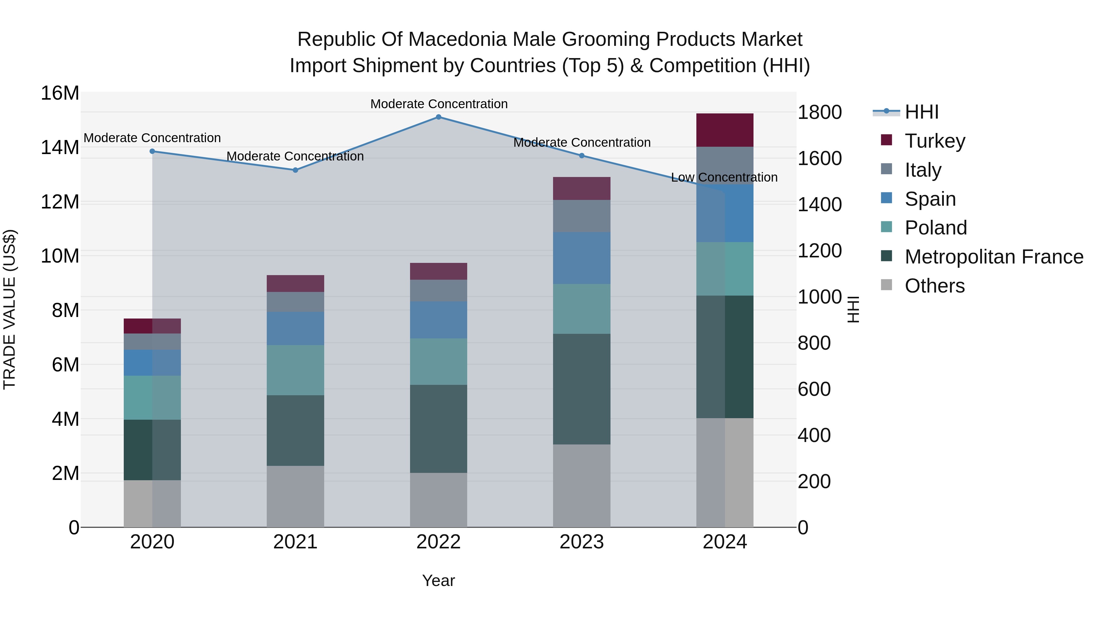 Republic Of Macedonia Male Grooming Products Market