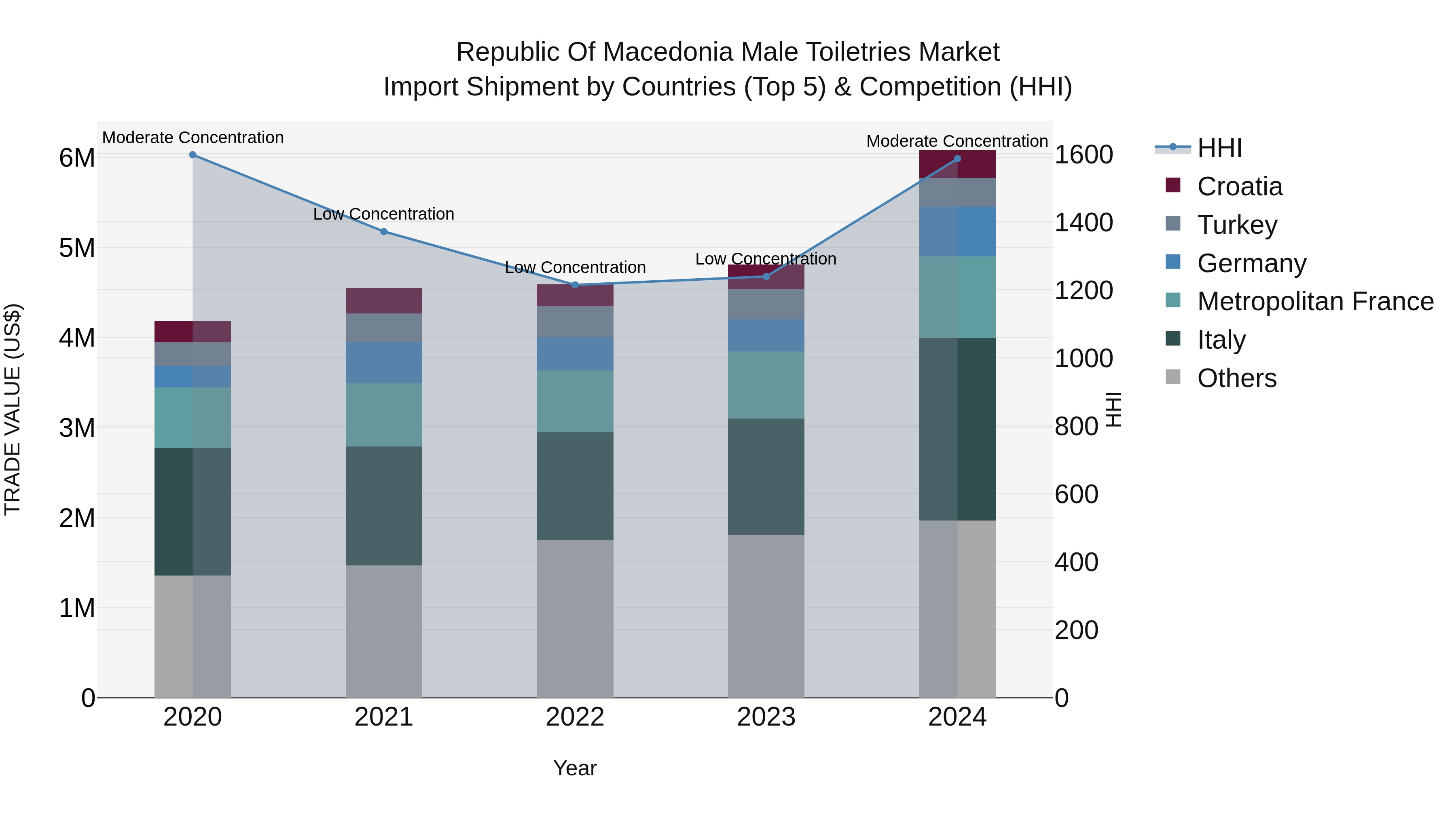 Republic Of Macedonia Male Toiletries Market