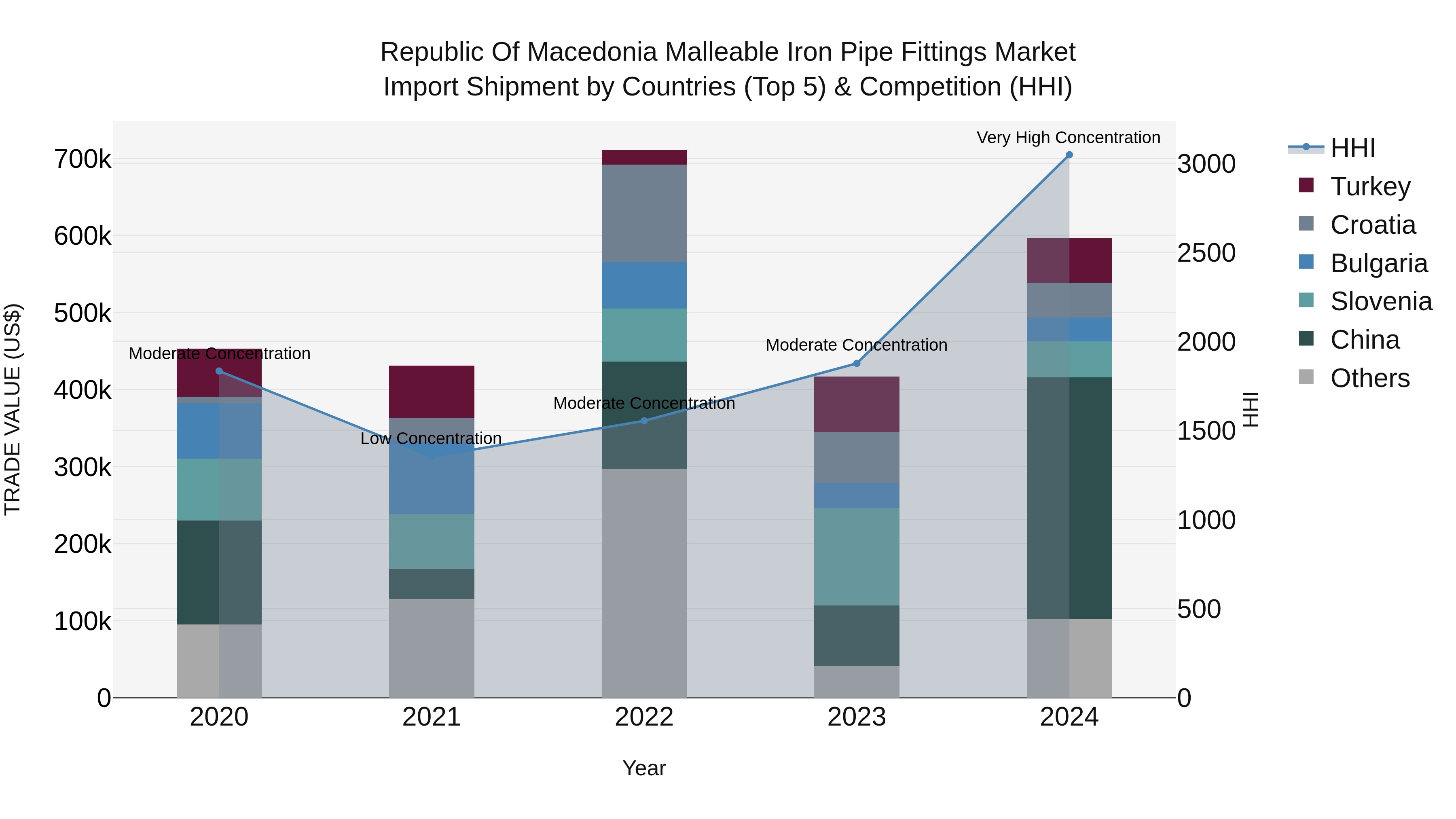 Republic Of Macedonia Malleable Iron Pipe Fittings Market